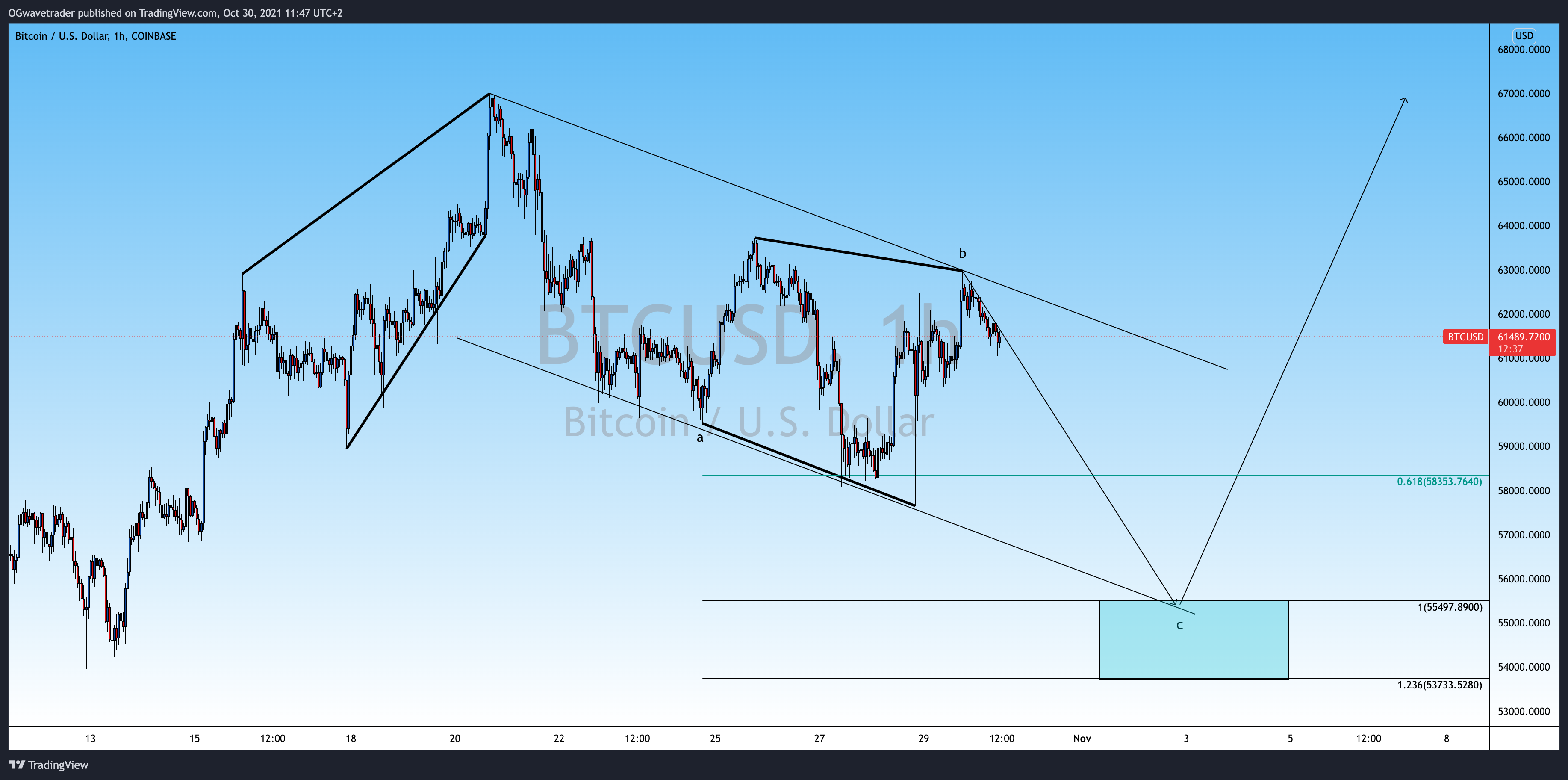 COINBASE:BTCUSD Chart Image by OGwavetrader