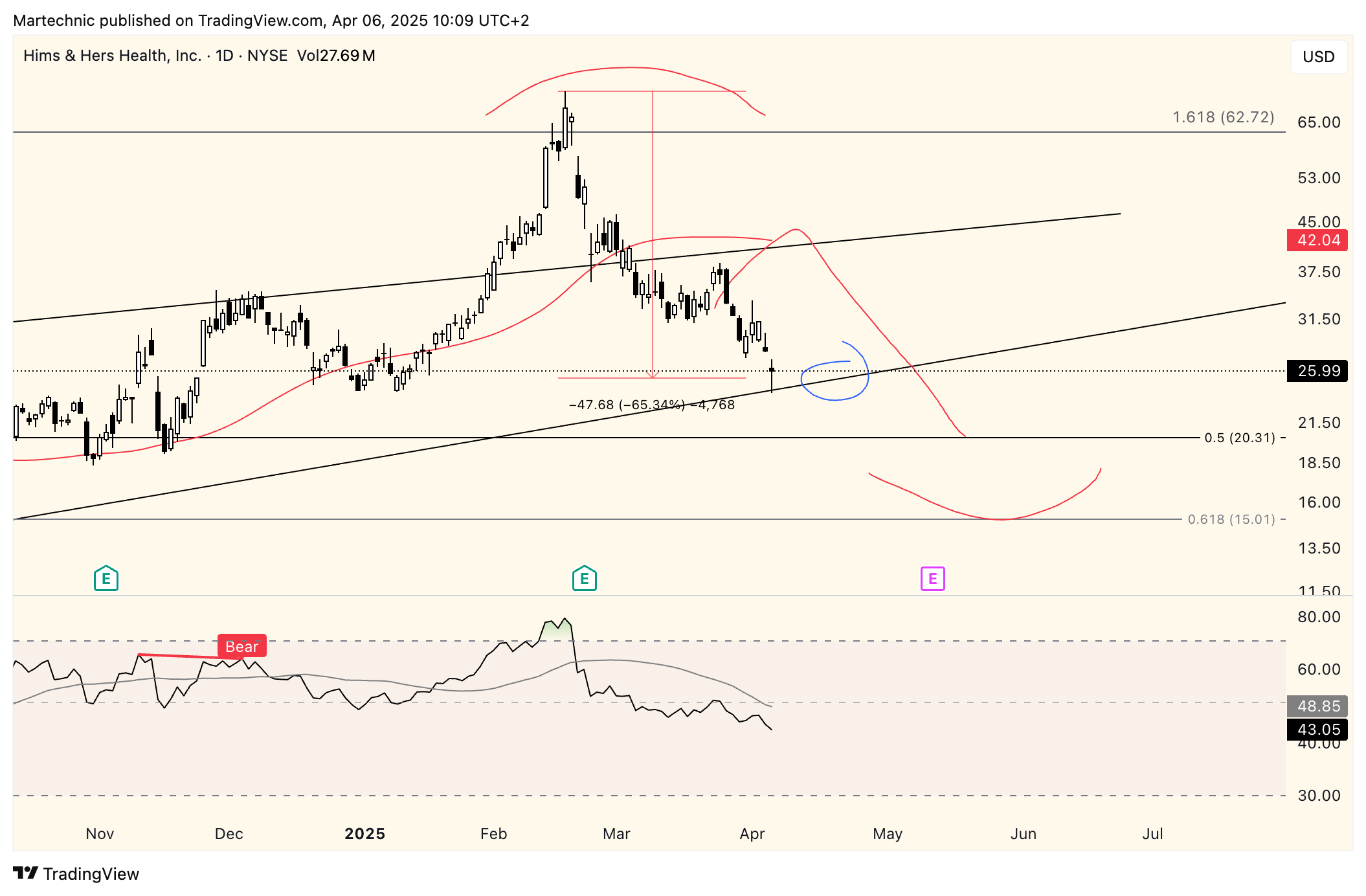 BATS:HIMS Chart Image by Martechnic