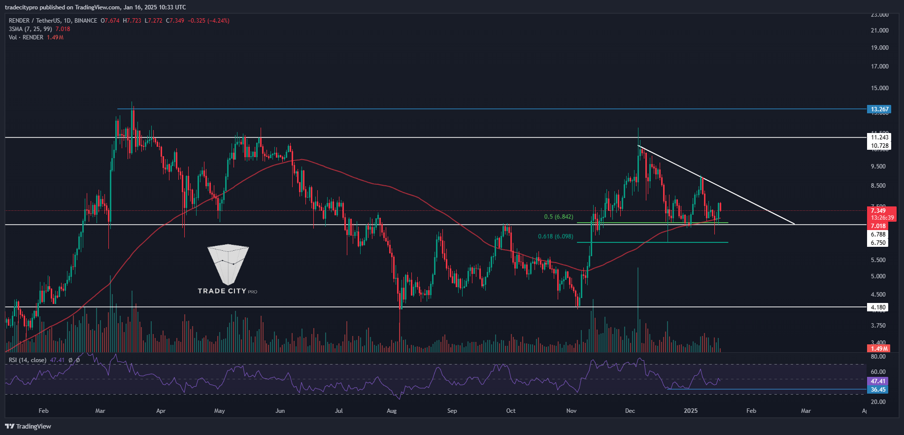 BINANCE:RENDERUSDT Chart Image by tradecitypro