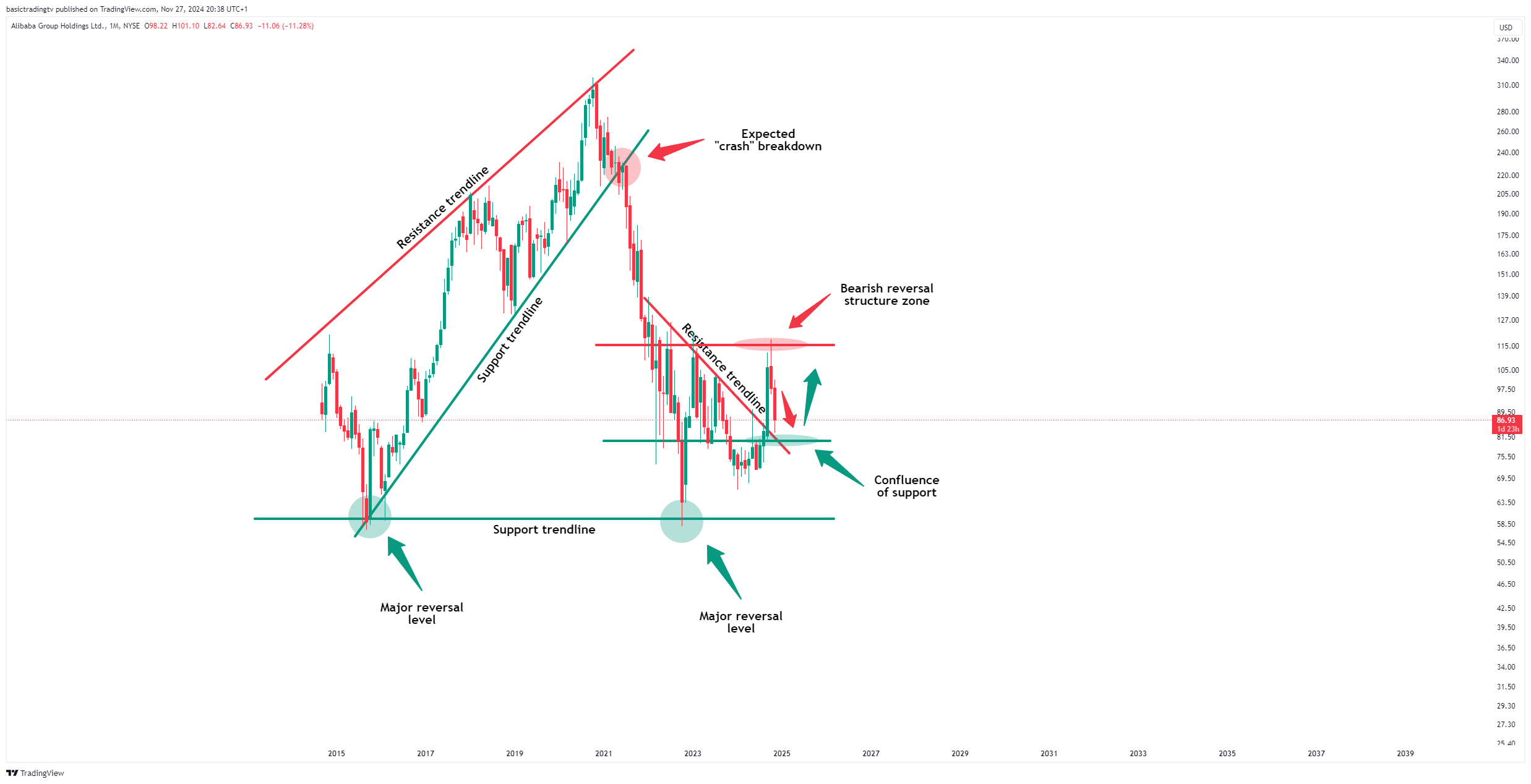 BATS:BABA Chart Image by basictradingtv