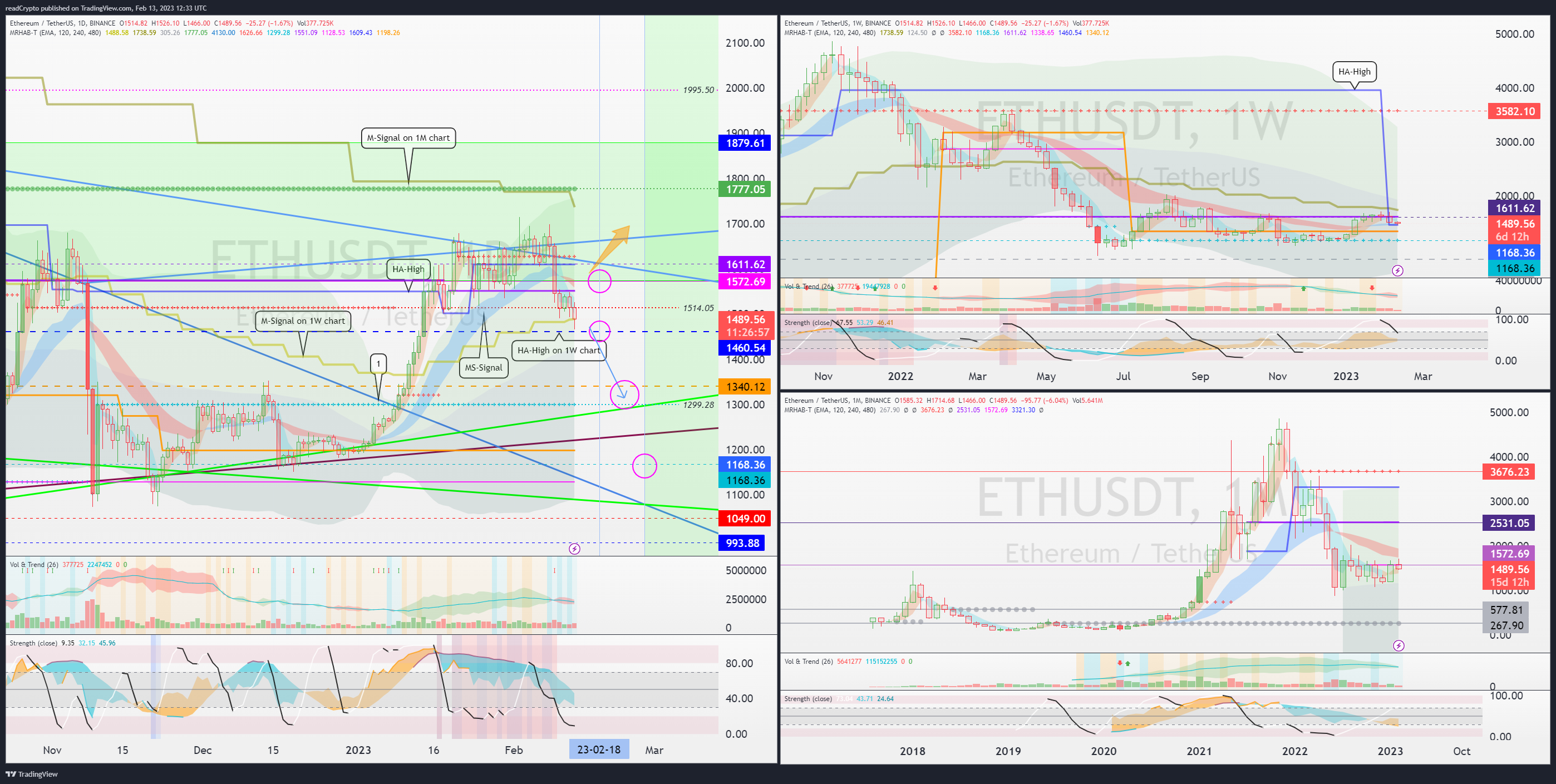 BINANCE:ETHUSDT Chart Image by readCrypto