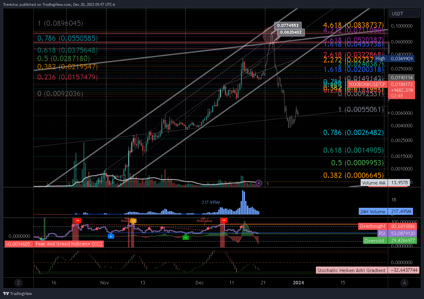 BYBIT:1000BONKUSDT.P Chart Image by Trevictus