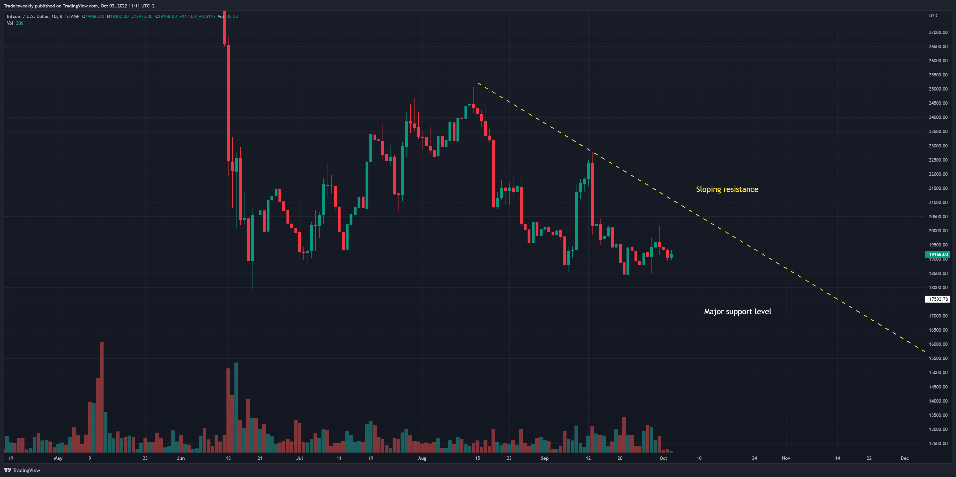 BITSTAMP:BTCUSD Chart Image by Tradersweekly