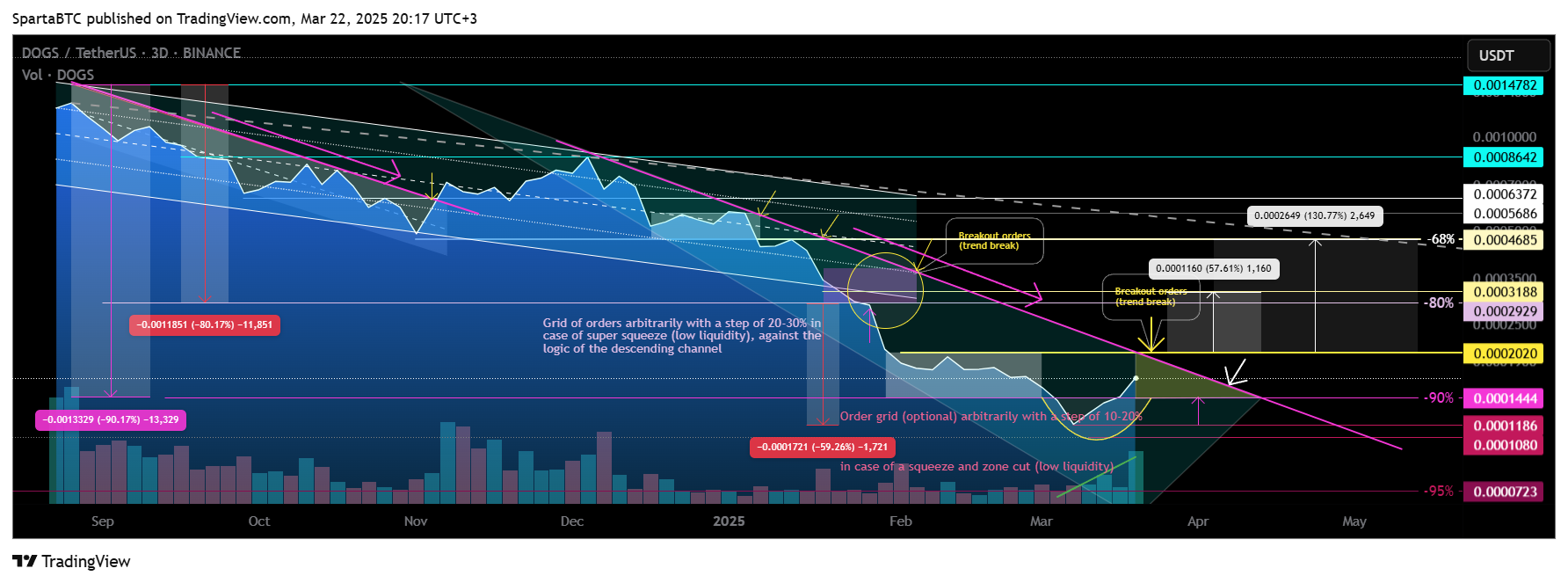 BINANCE:DOGSUSDT Chart Image by SpartaBTC