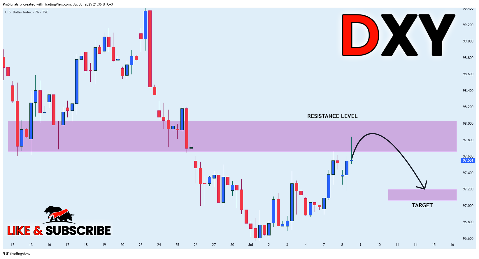 TVC:DXY Chart Image by ProSignalsFx