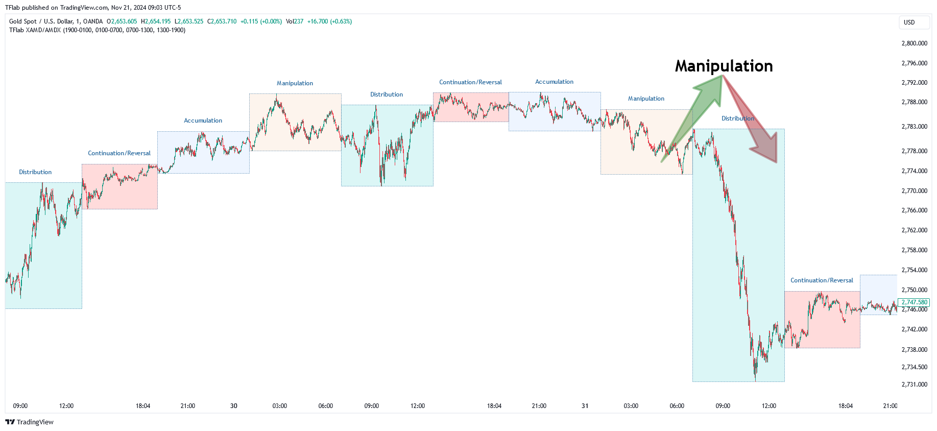 OANDA:XAUUSD Chart Image by TFlab