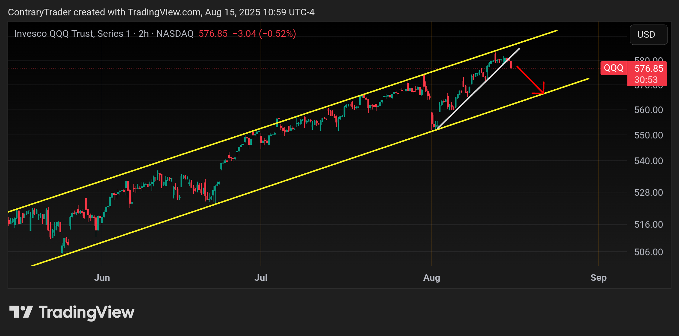 BATS:QQQ Chart Image by ContraryTrader