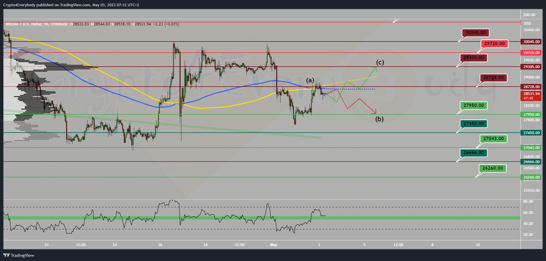COINBASE:BTCUSD Chart Image by Crypto4Everybody