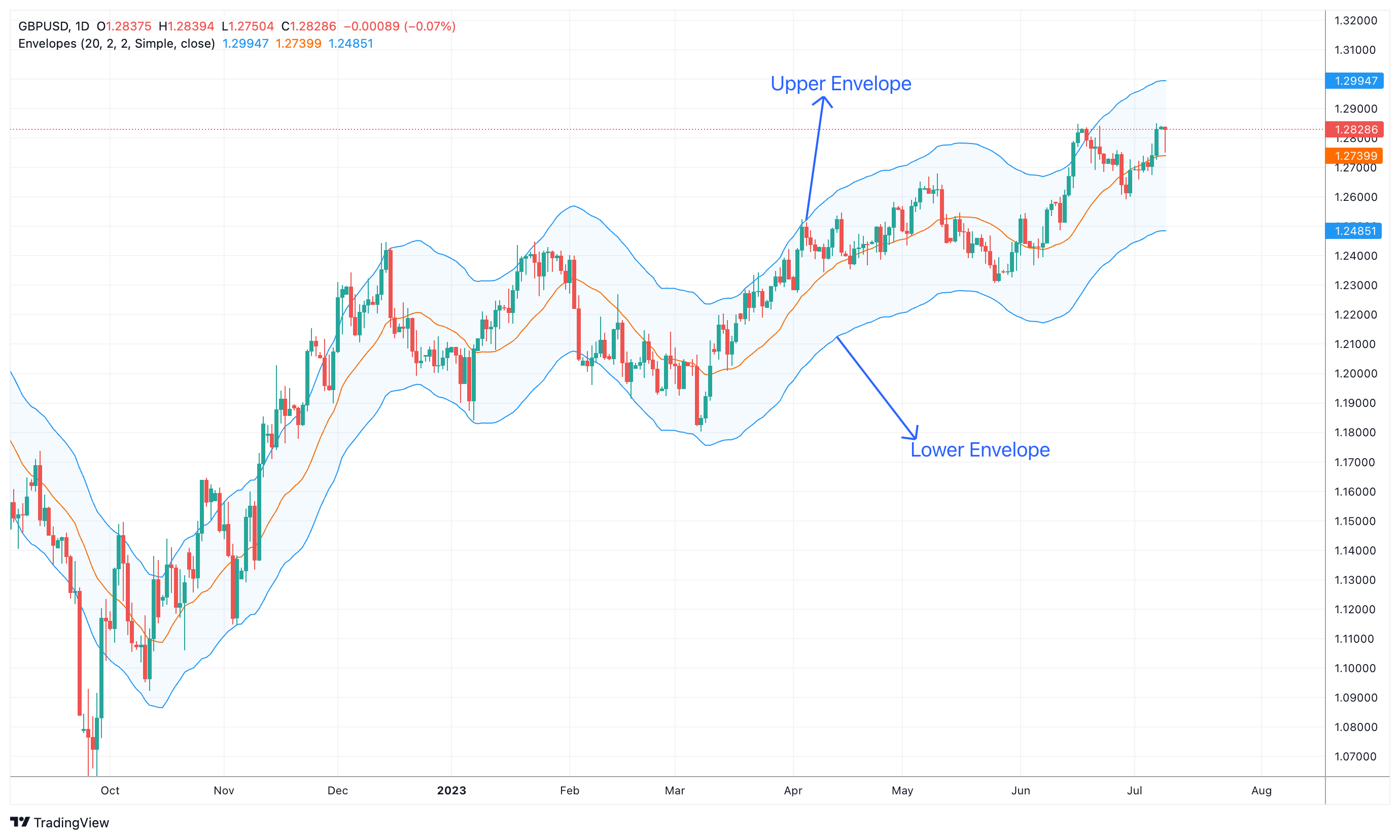 GBPUSD Chart Image