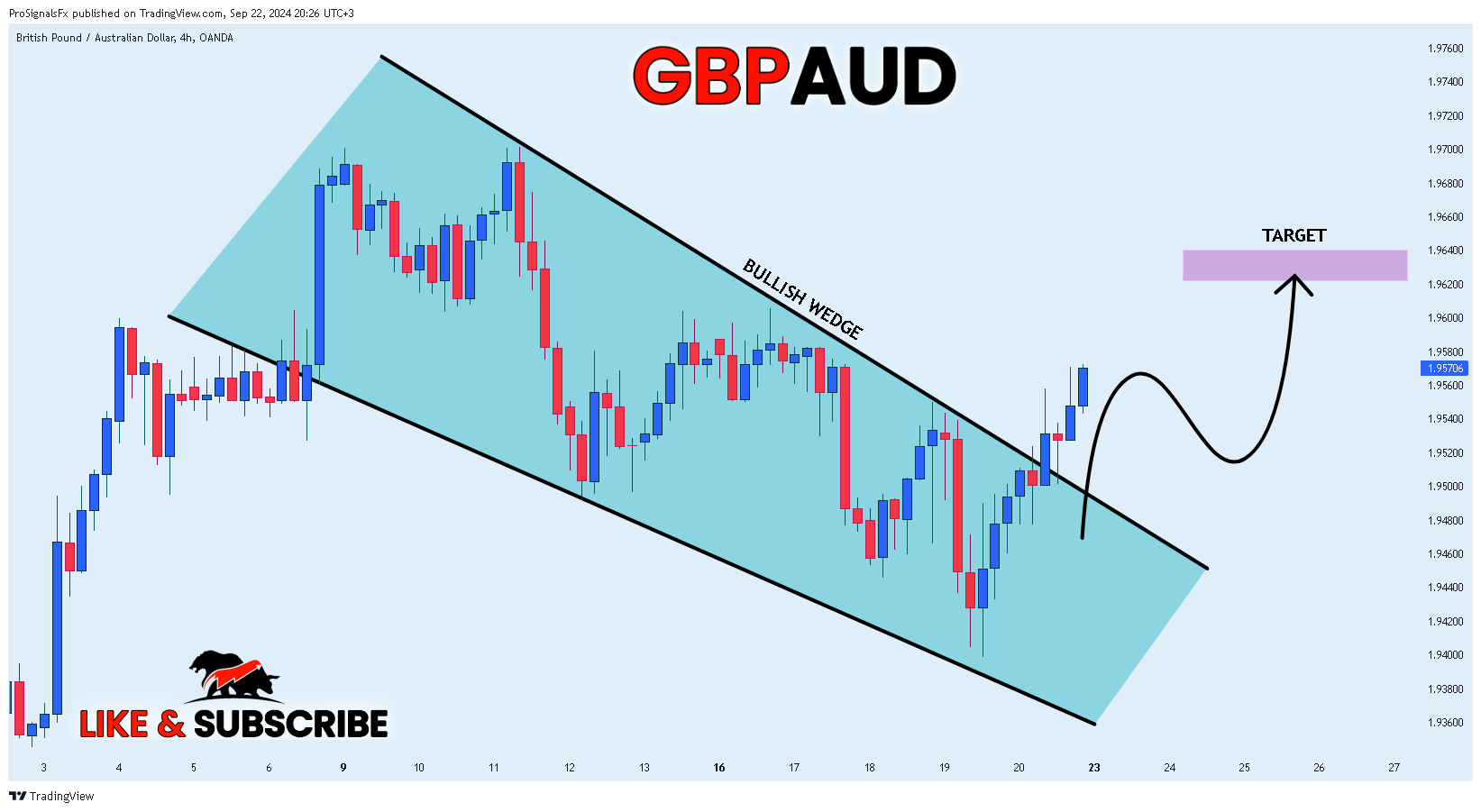 OANDA:GBPAUD Chart Image by ProSignalsFx