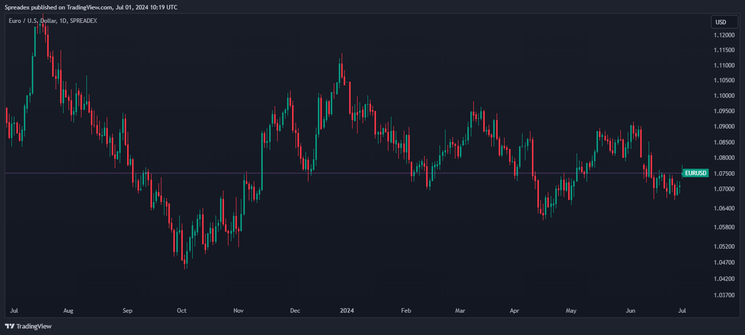 SPREADEX:EURUSD Chart Image by Spreadex