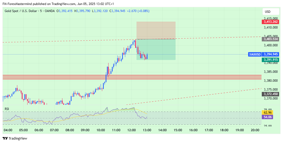 OANDA:XAUUSD Chart Image by FM-ForexMastermind