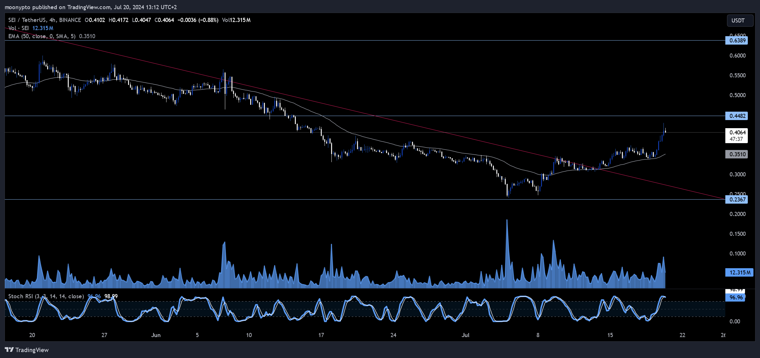 BINANCE:SEIUSDT Chart Image by moonypto