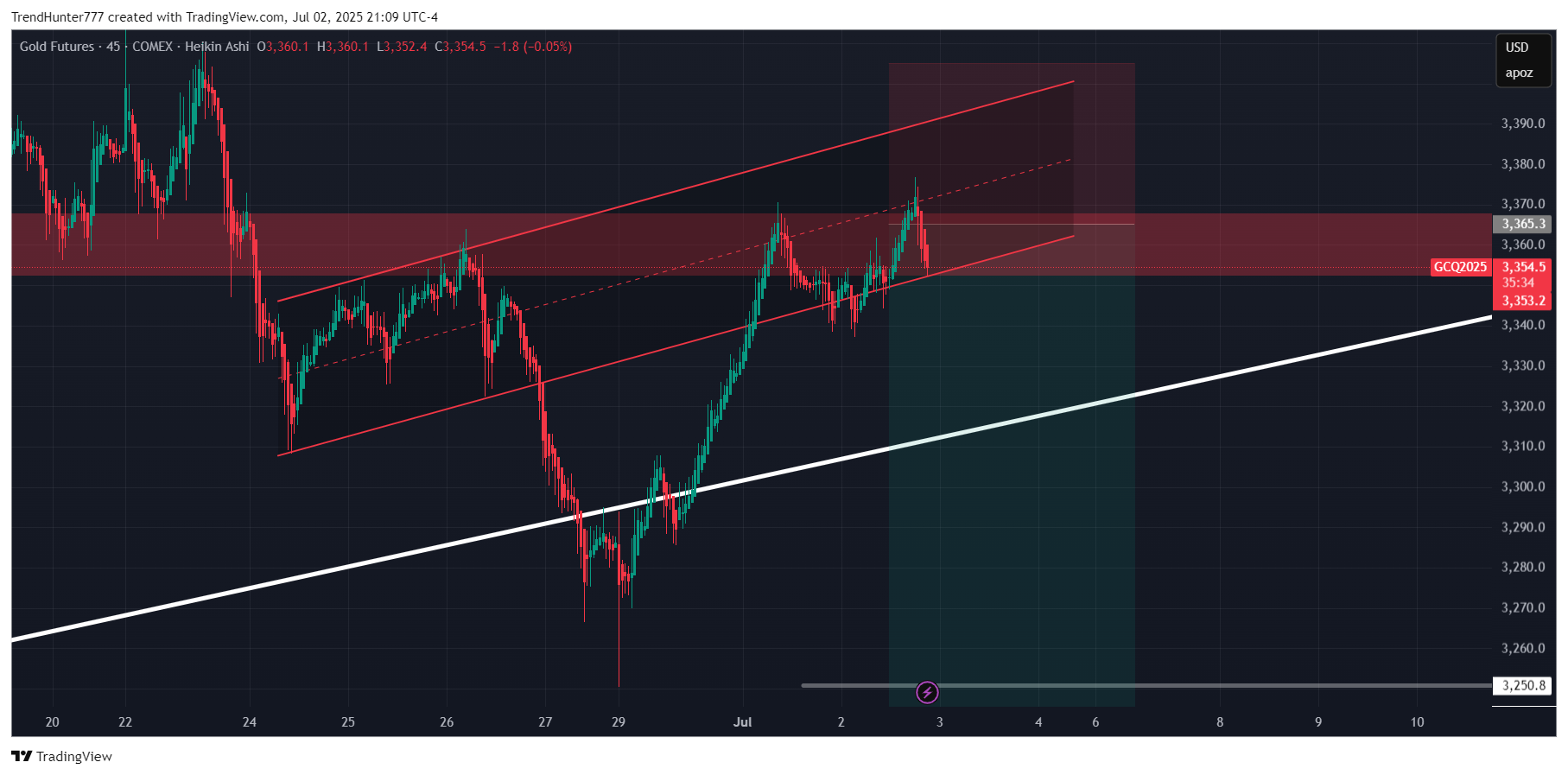 COMEX:GC1! Chart Image by TrendHunter777