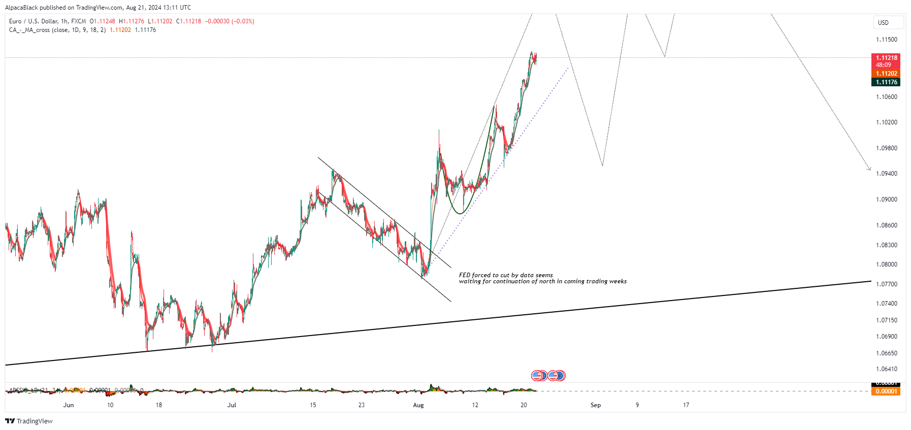 FX:EURUSD Chart Image by Vermarine