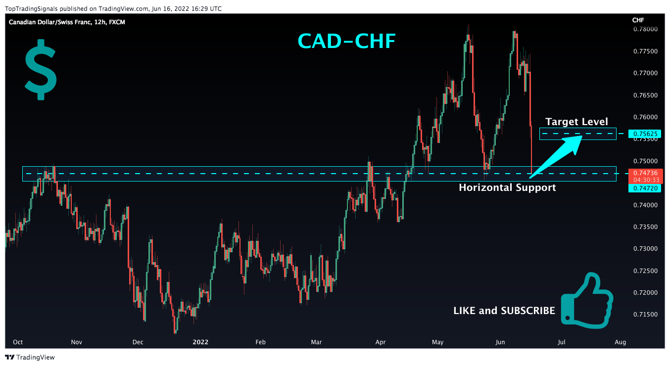 FX:CADCHF Chart Image by TopTradingSignals