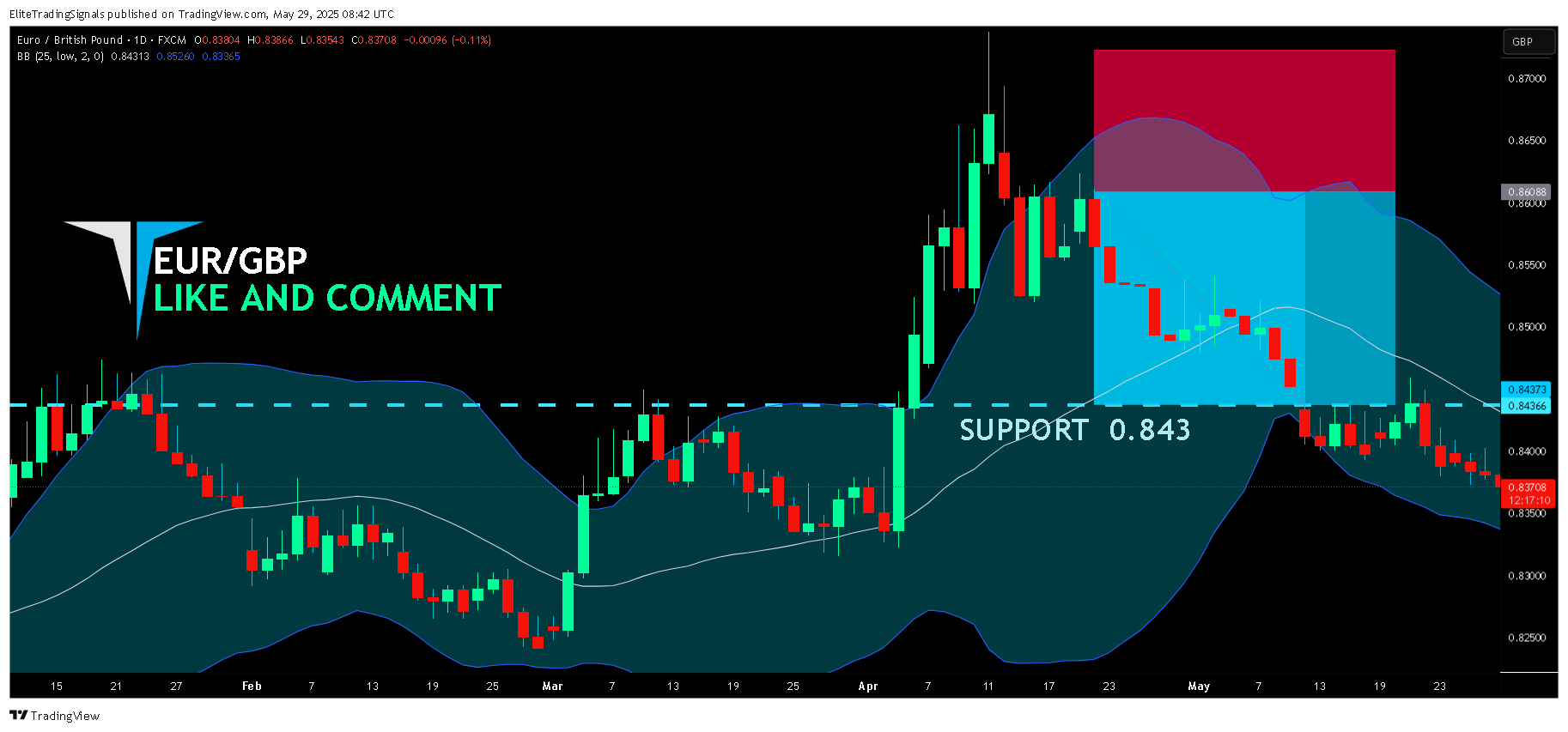 FX:EURGBP Chart Image by EliteTradingSignals