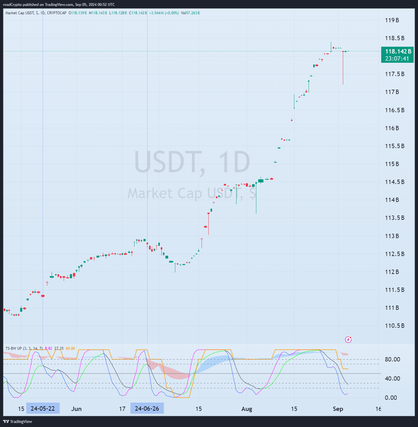 CRYPTOCAP:USDT Chart Image by readCrypto