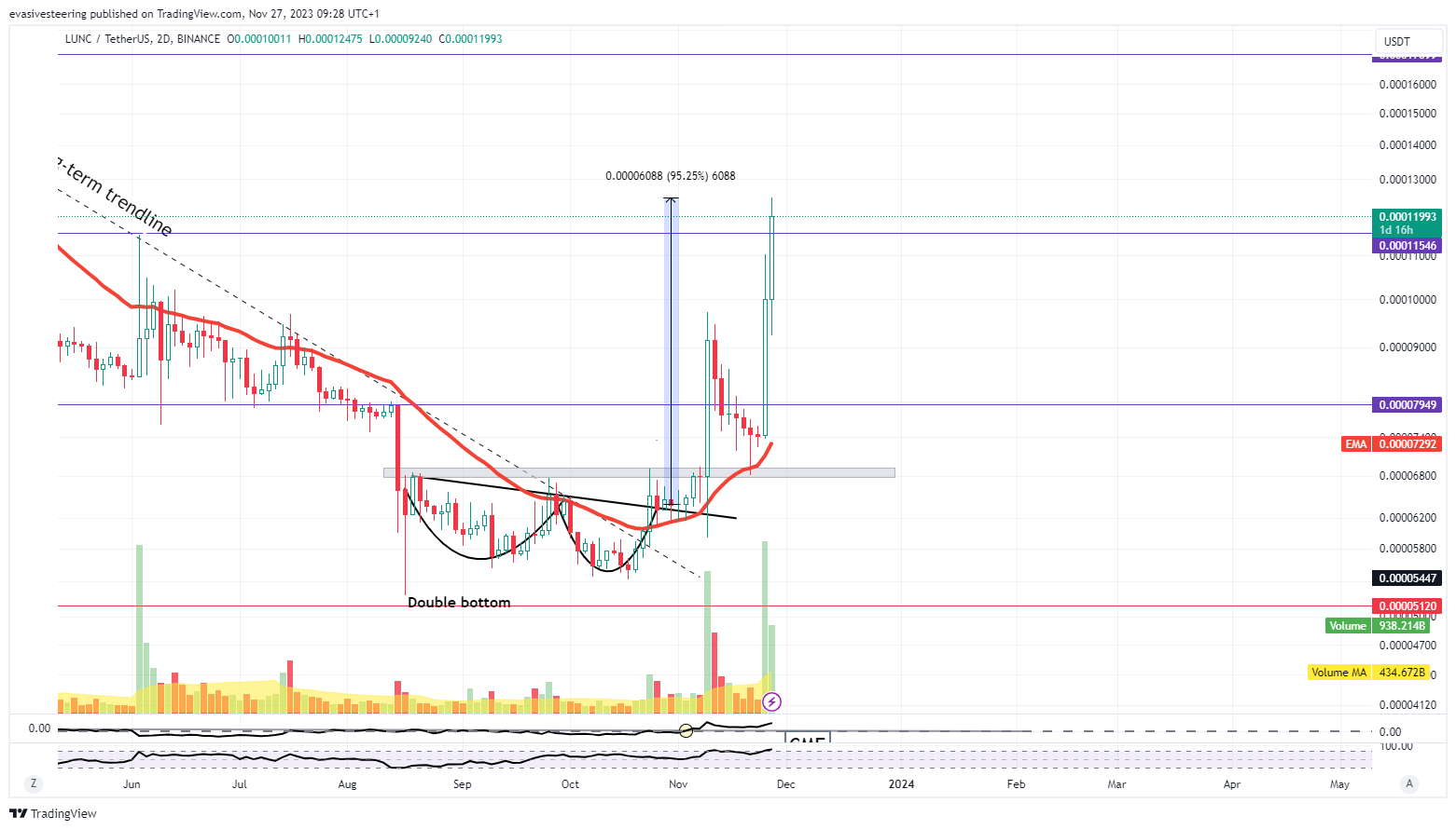 BINANCE:LUNCUSDT Chart Image by evasivesteering
