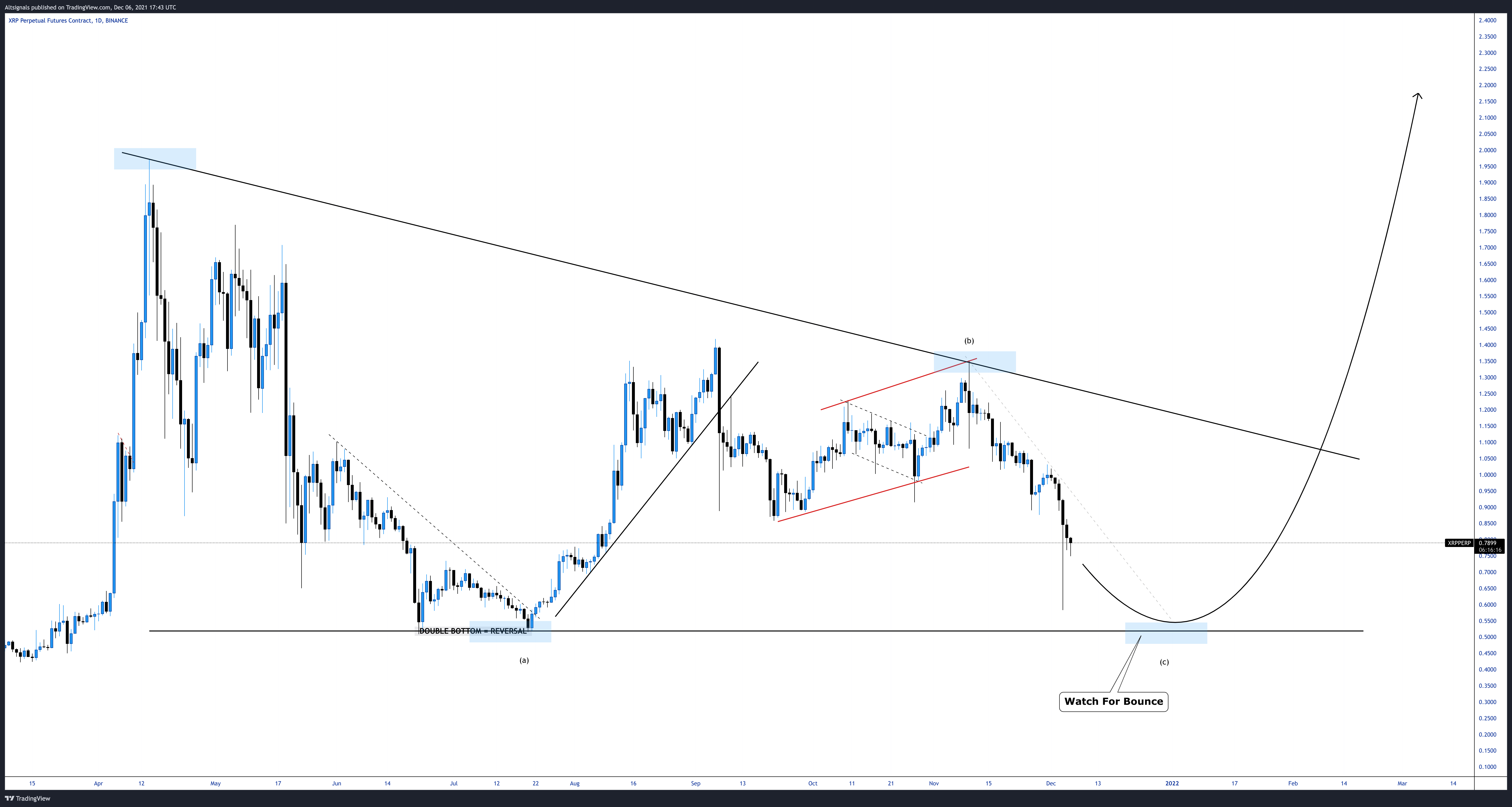 BINANCE:XRPPERP Chart Image by Altsignals
