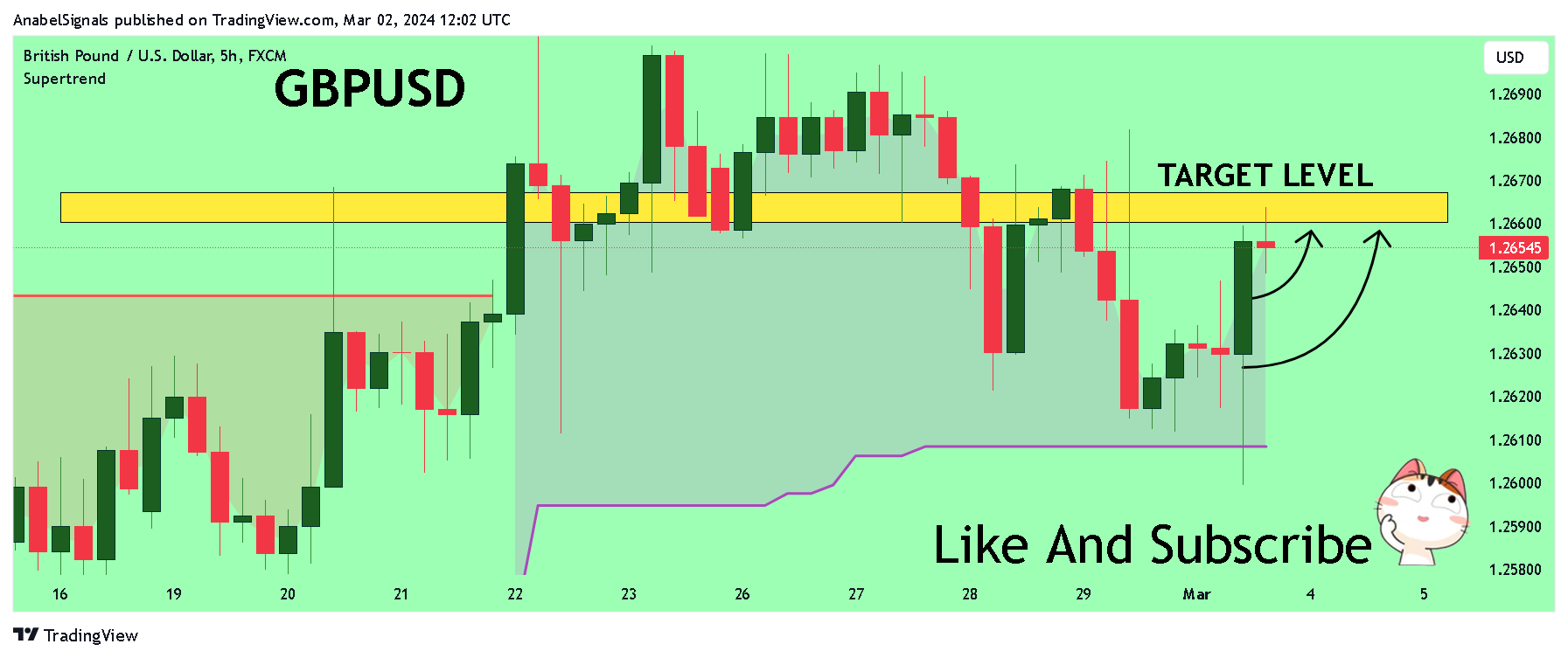 FX:GBPUSD Chart Image by AnabelSignals