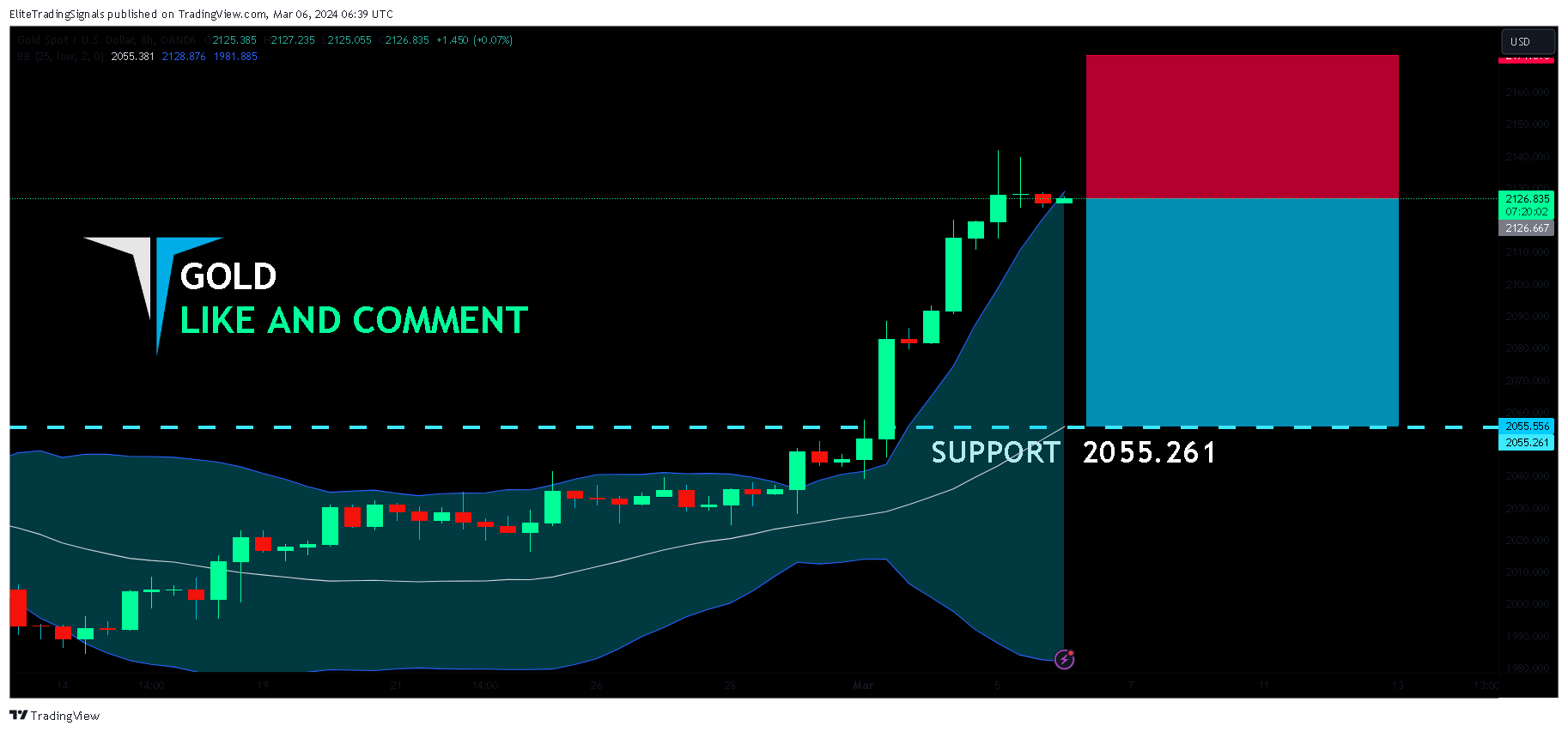 OANDA:XAUUSD Chart Image by EliteTradingSignals