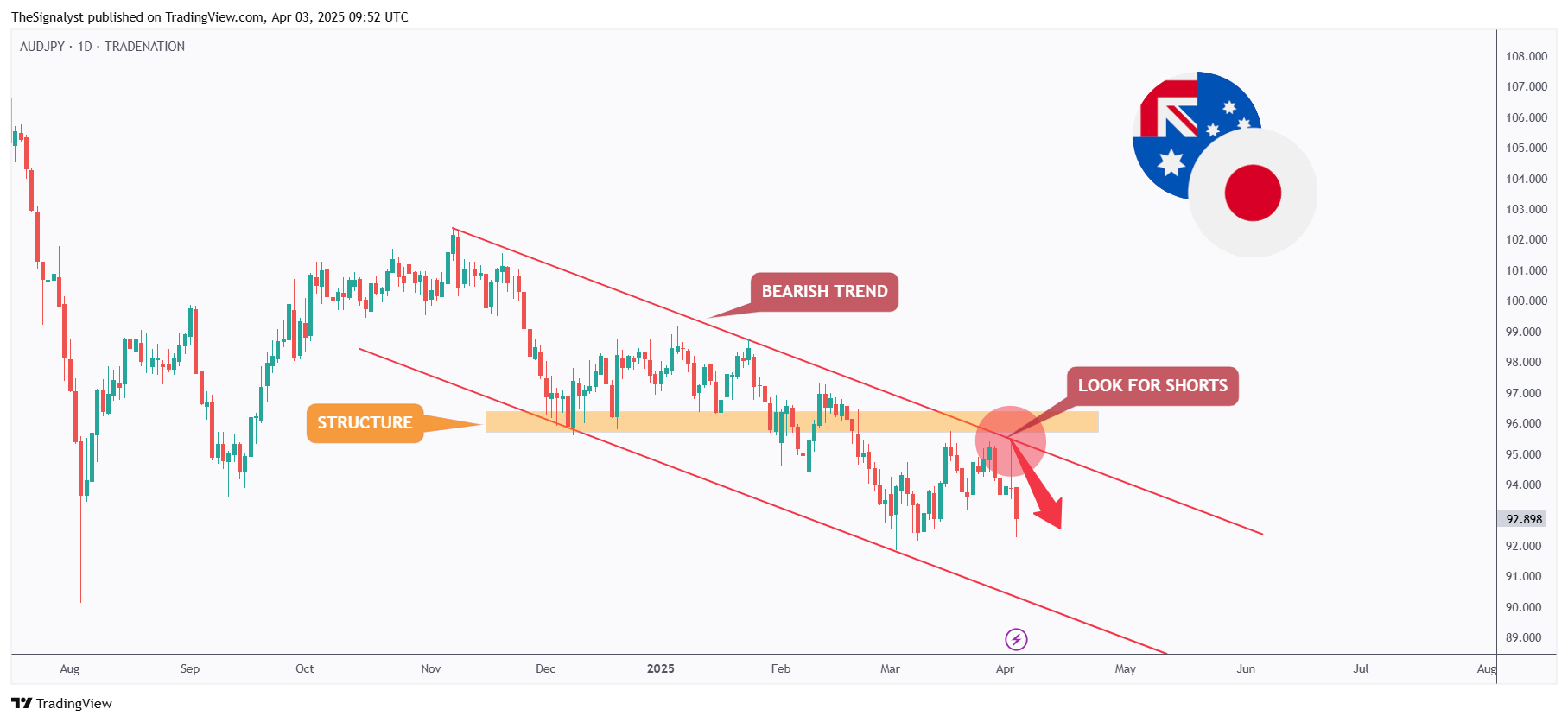TRADENATION:AUDJPY Chart Image by TheSignalyst