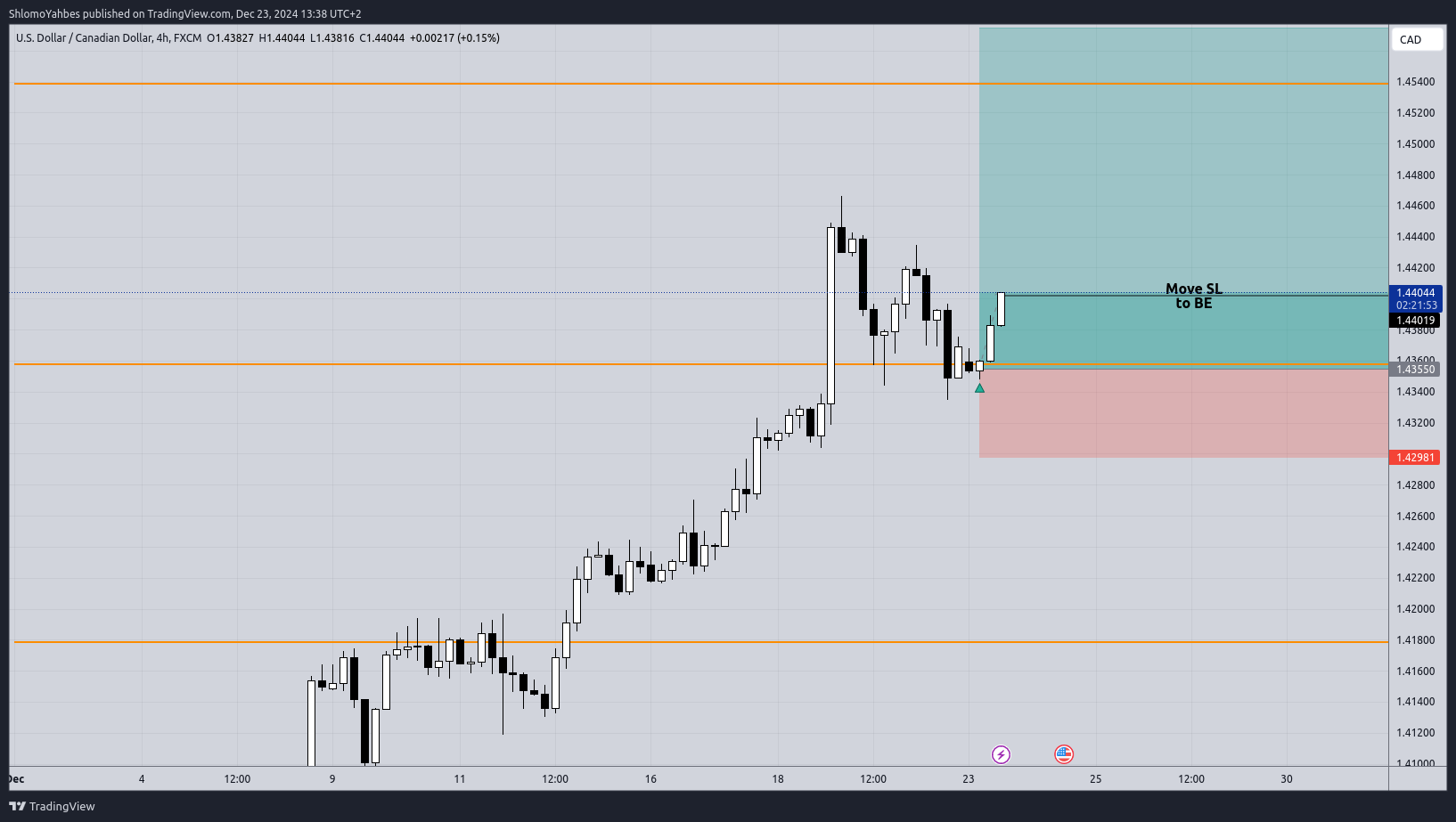 FX:USDCAD Chart Image by ShlomoYahbes