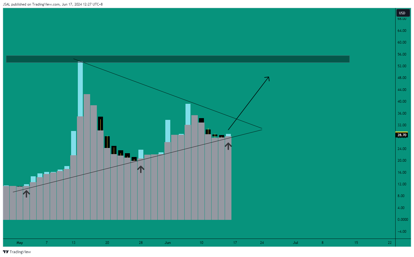 BATS:GME Chart Image by JSAL