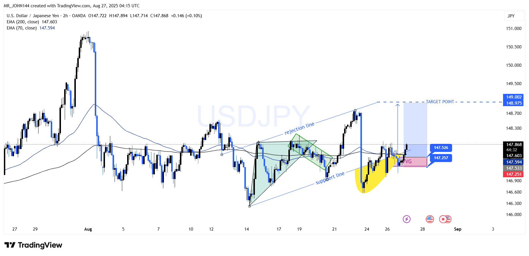 OANDA:USDJPY Chart Image by MR_JOHN144