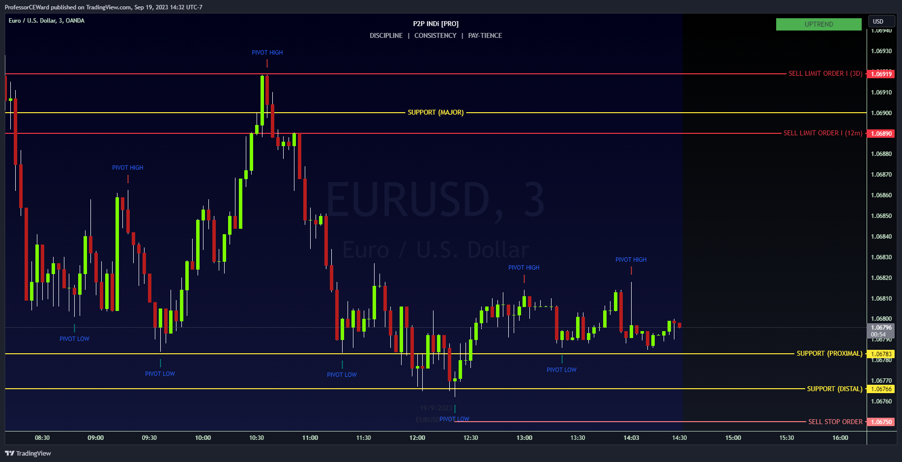 OANDA:EURUSD Chart Image by ProfessorCEWard