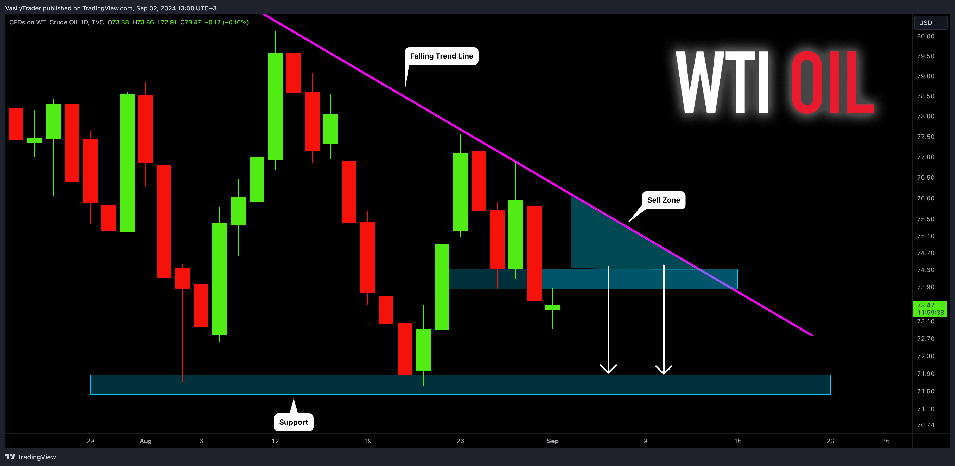 TVC:USOIL Chart Image by VasilyTrader