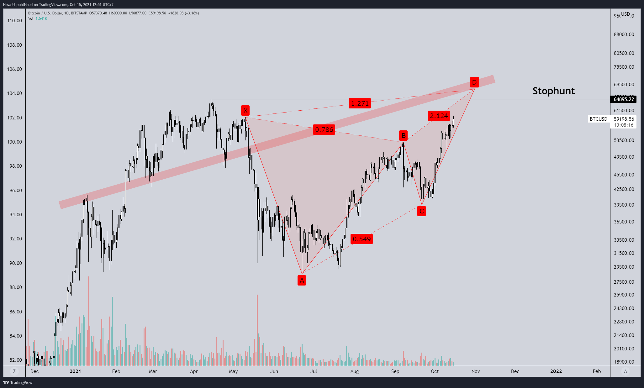 BITSTAMP:BTCUSD Chart Image by Nova44