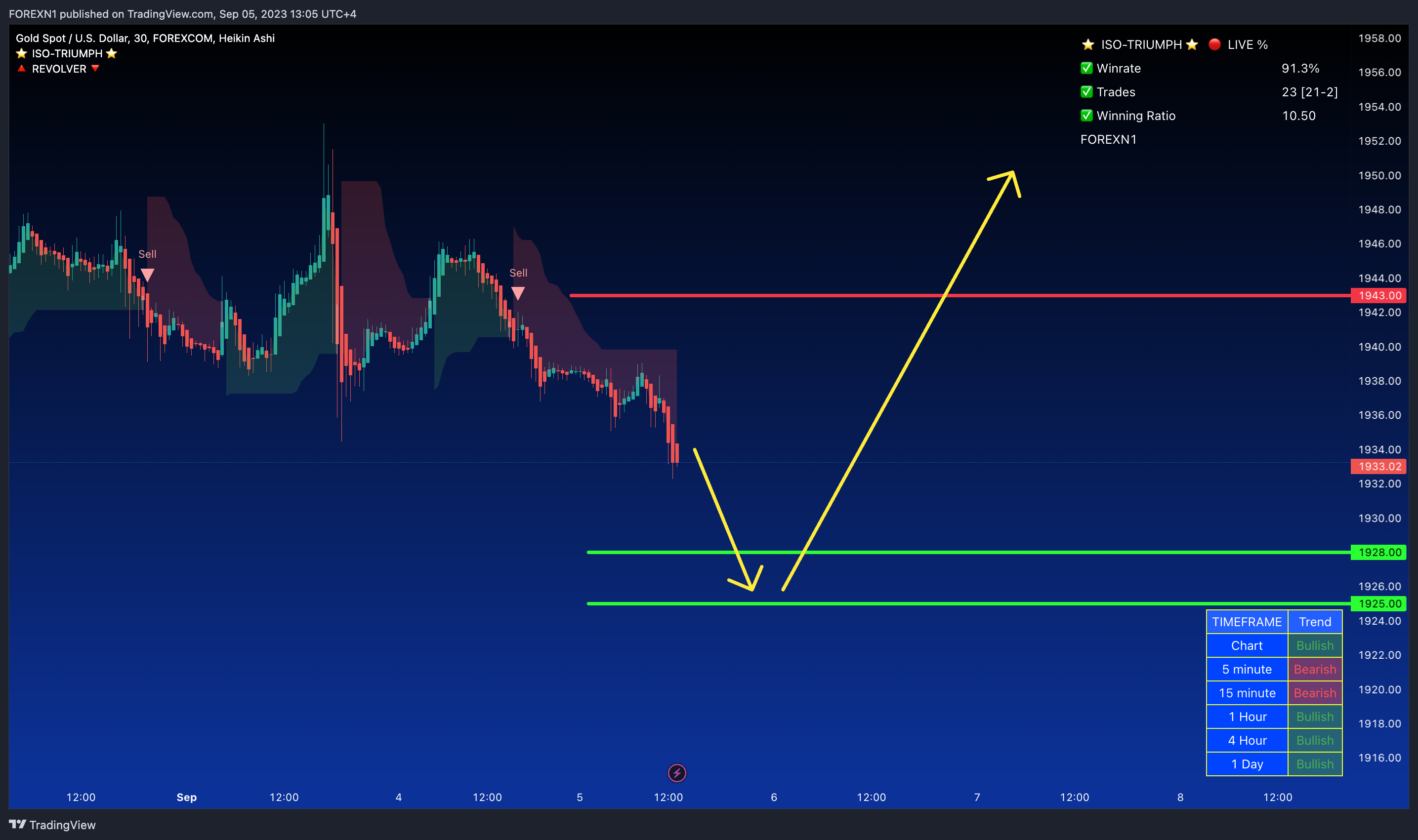 FOREXCOM:XAUUSD Chart Image by FOREXN1