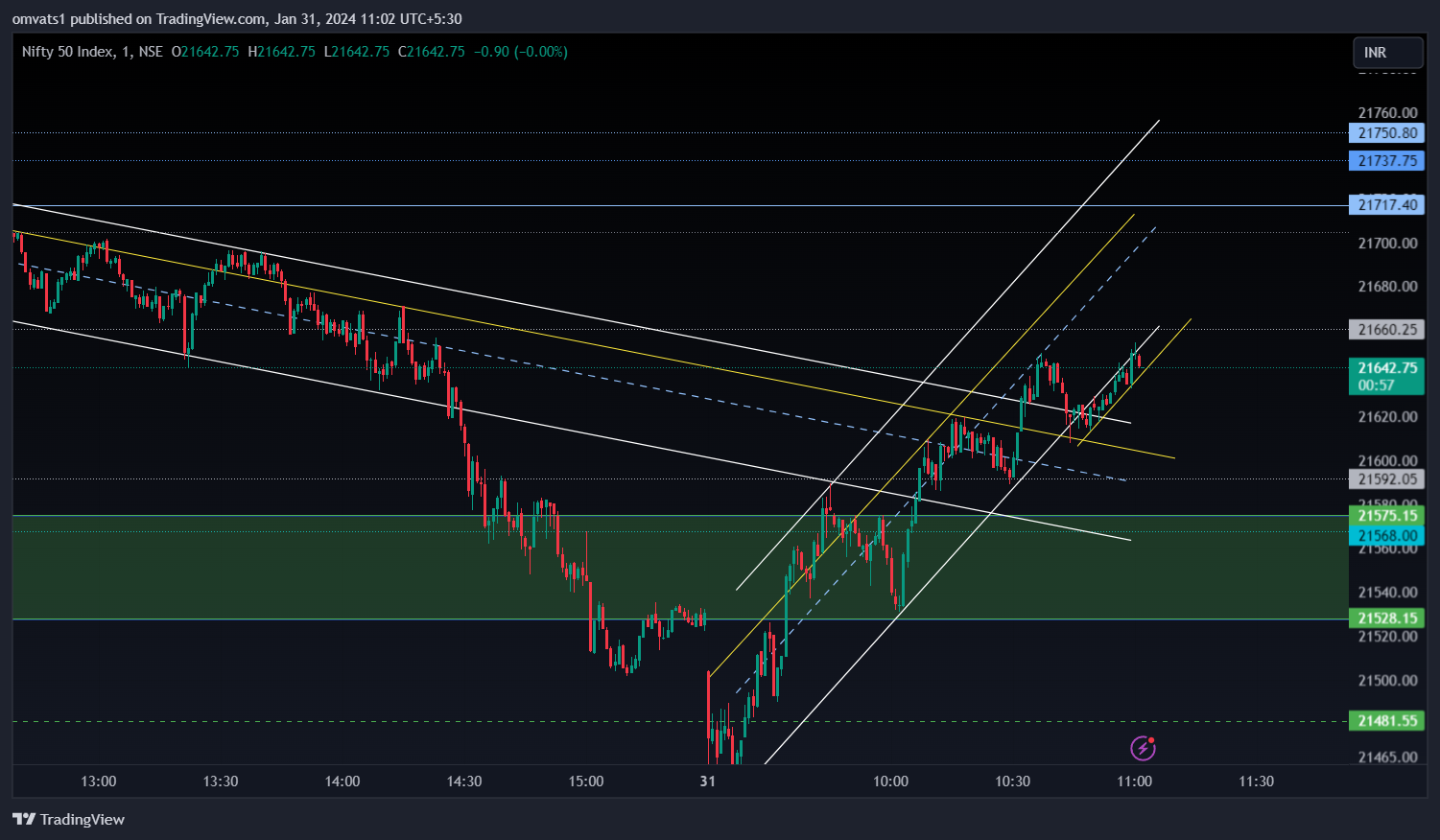 NSE:NIFTY Chart Image by omvats1