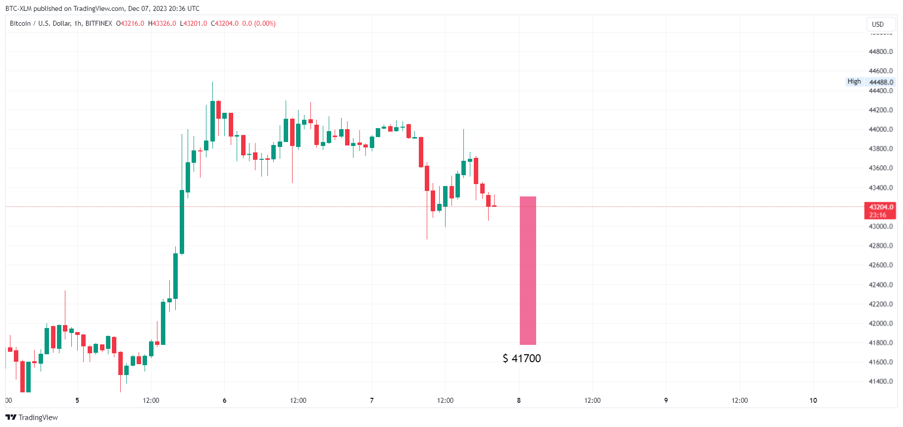 BITFINEX:BTCUSD Chart Image by BTC-XLM
