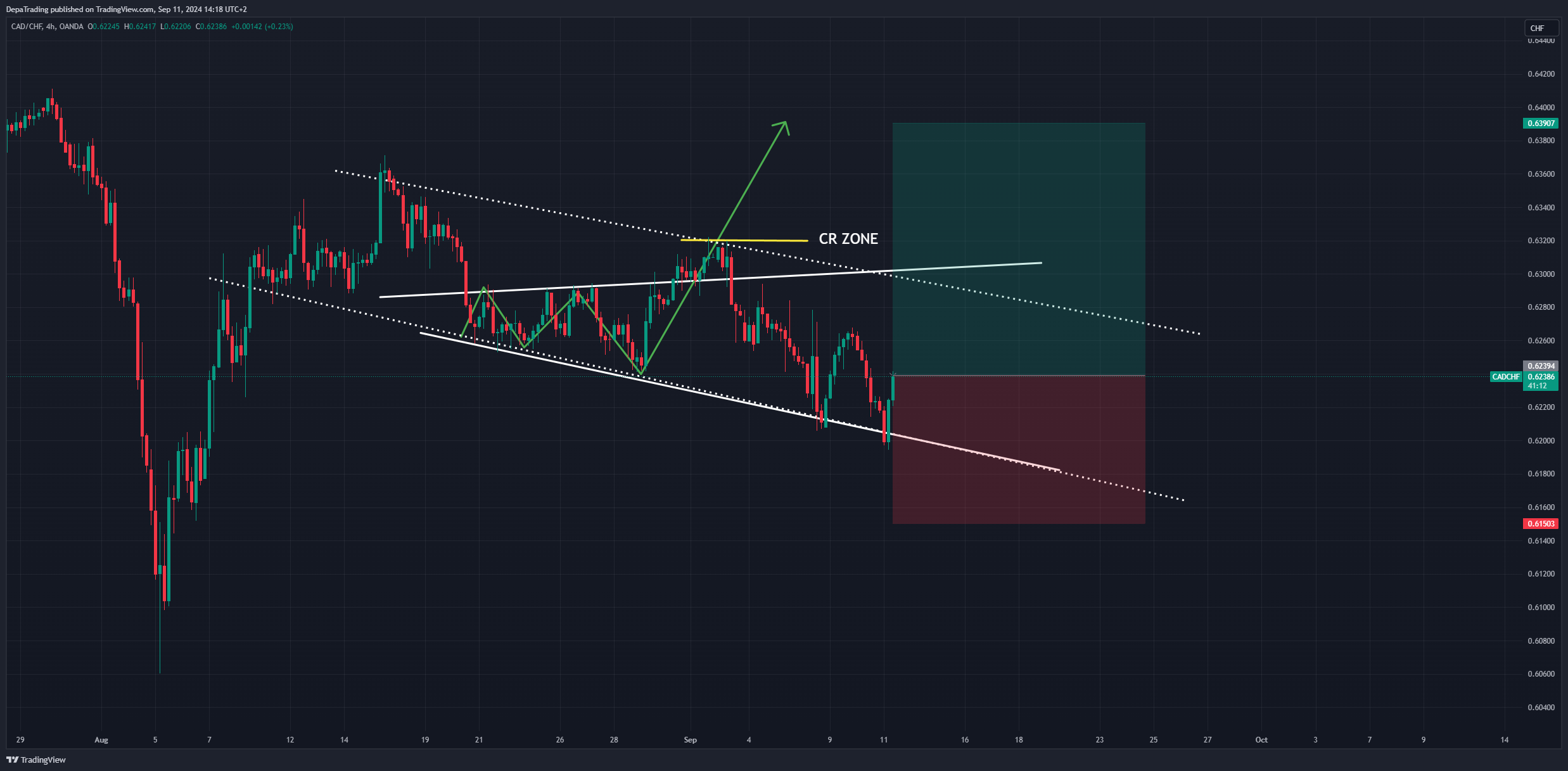 OANDA:CADCHF Chart Image by DepaTrading