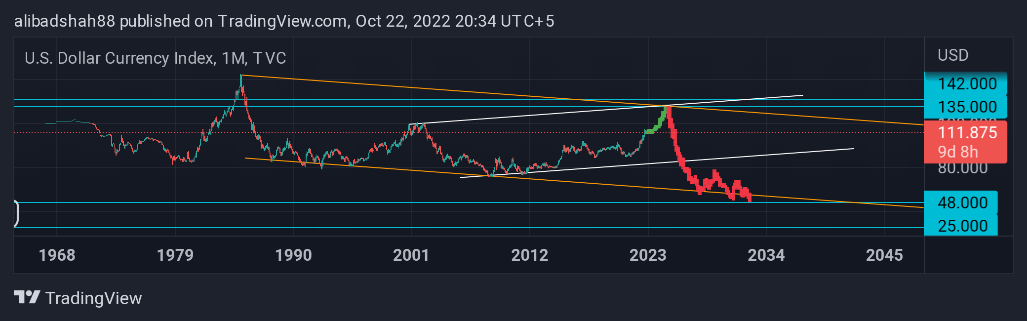 TVC:DXY Chart Image by alibadshah88