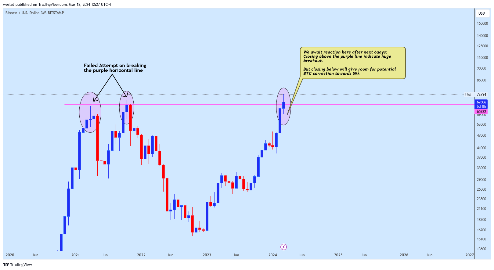 BITSTAMP:BTCUSD Chart Image by weslad
