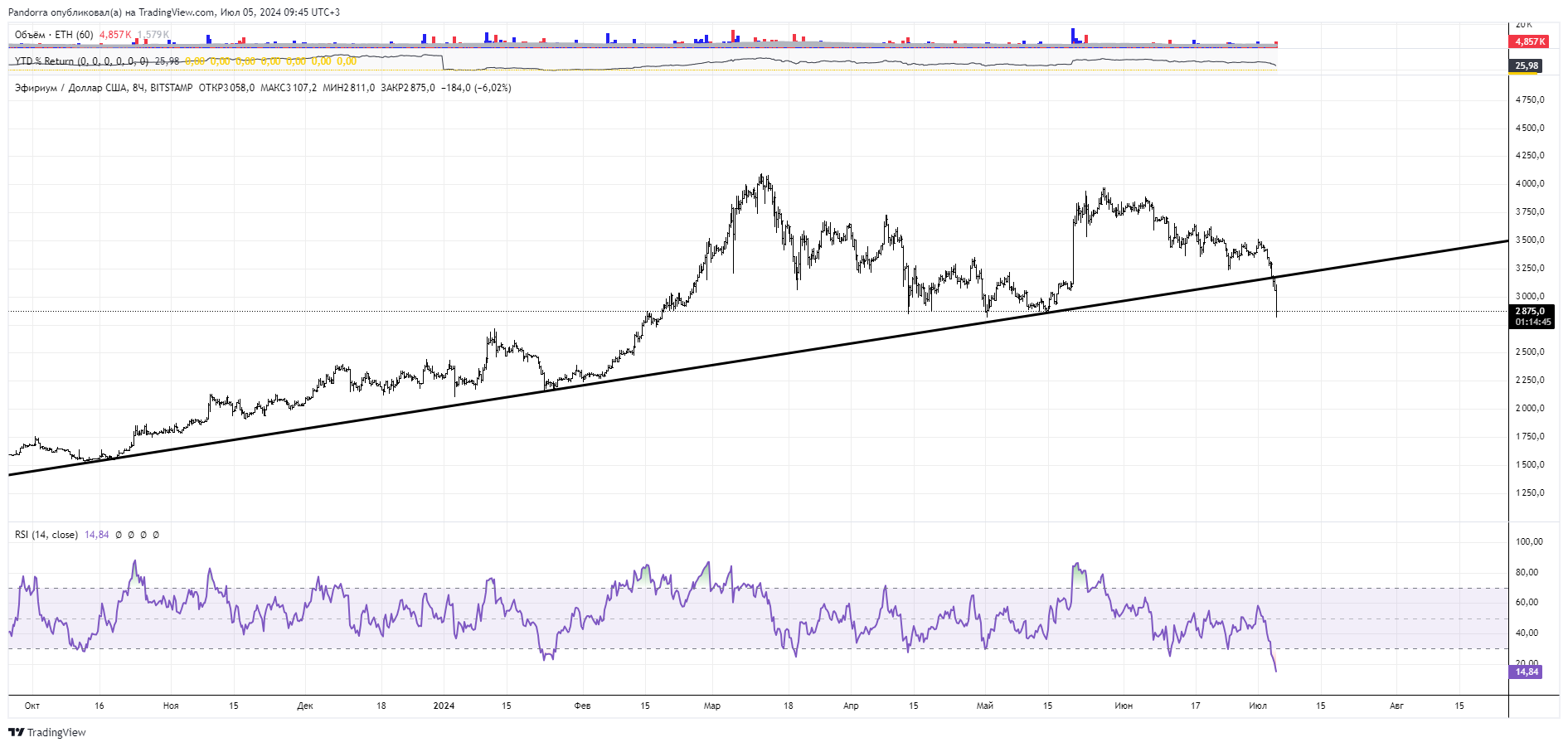 BITSTAMP:ETHUSD Chart Image by PandorraResearch