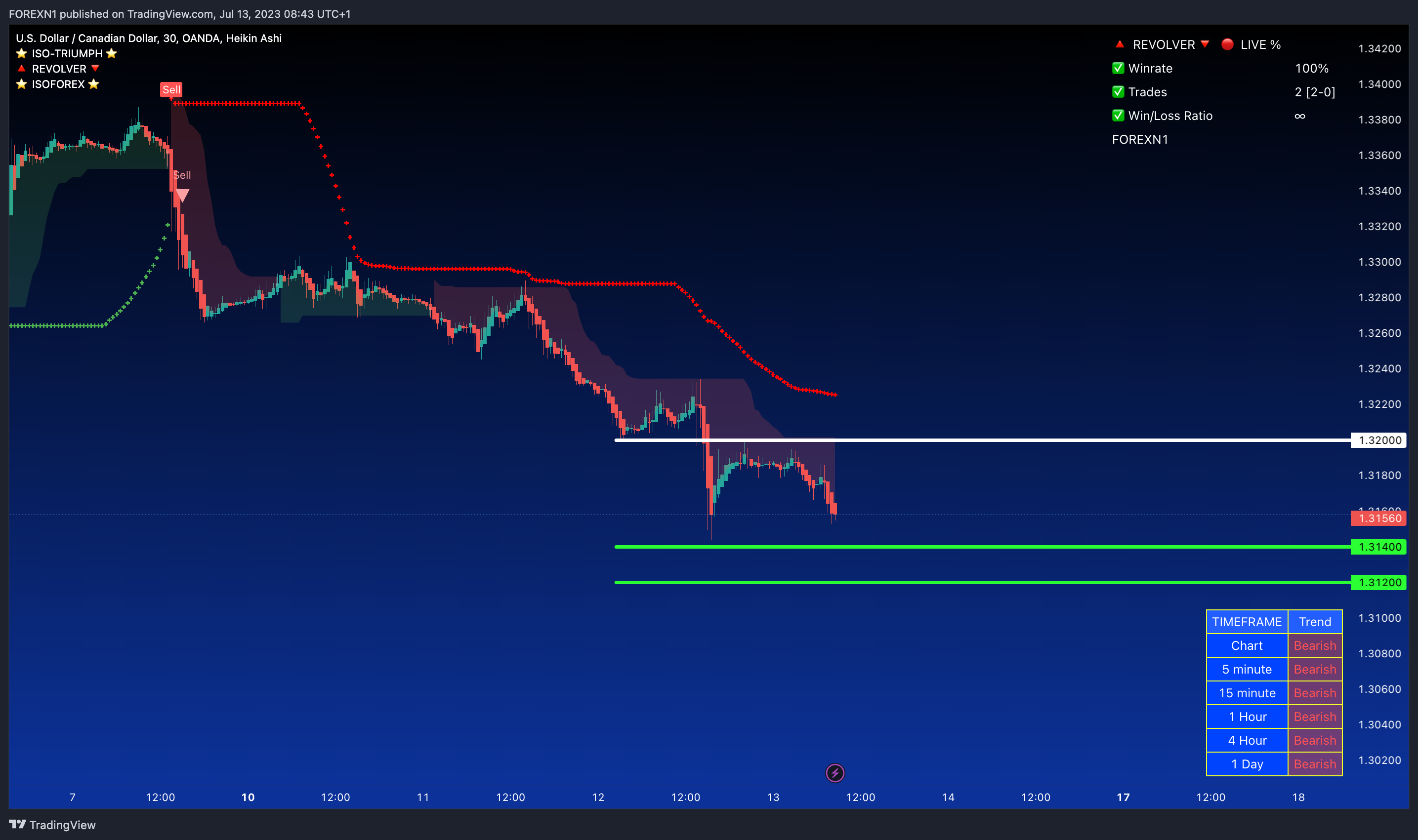 OANDA:USDCAD Chart Image by FOREXN1