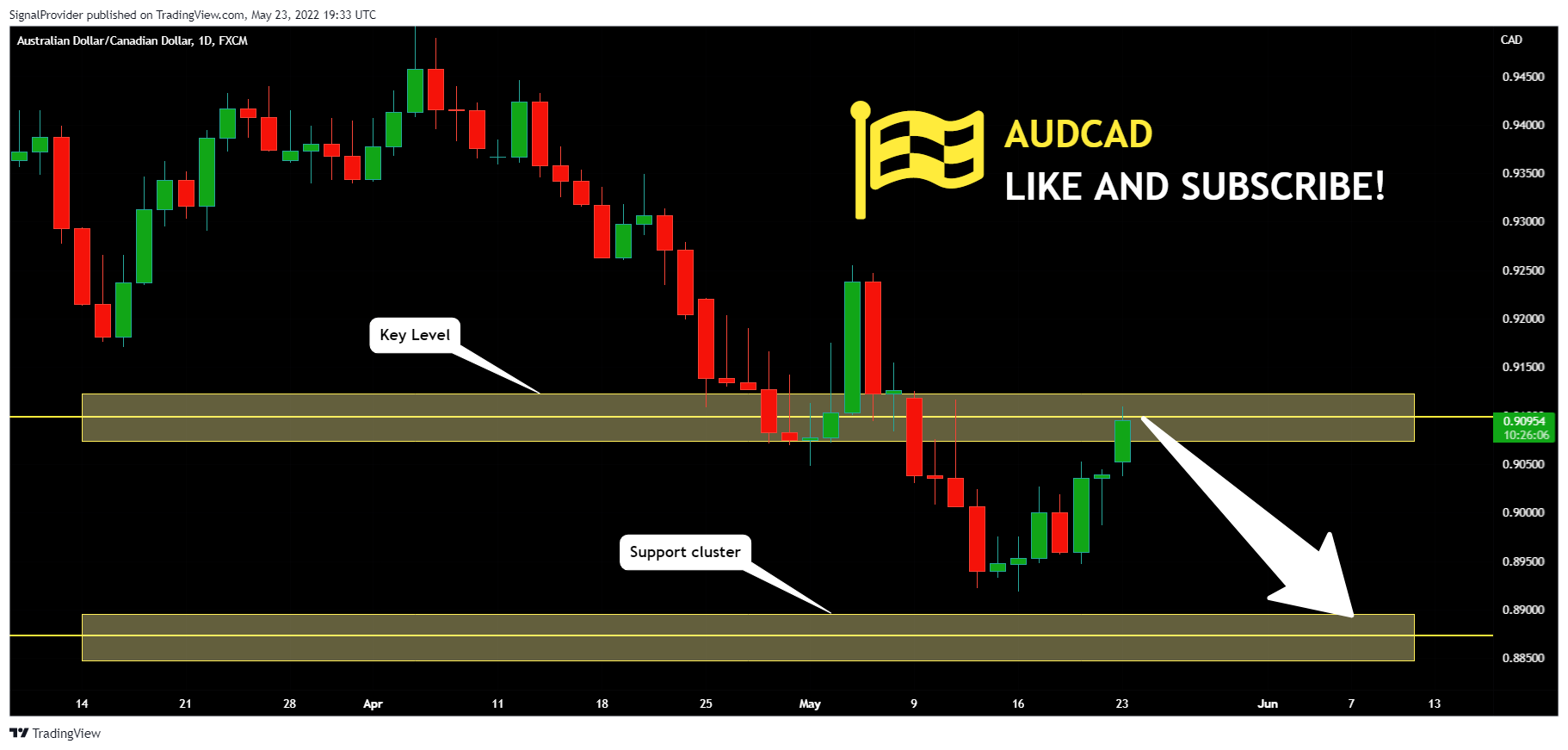 FX:AUDCAD Chart Image by SignalProvider