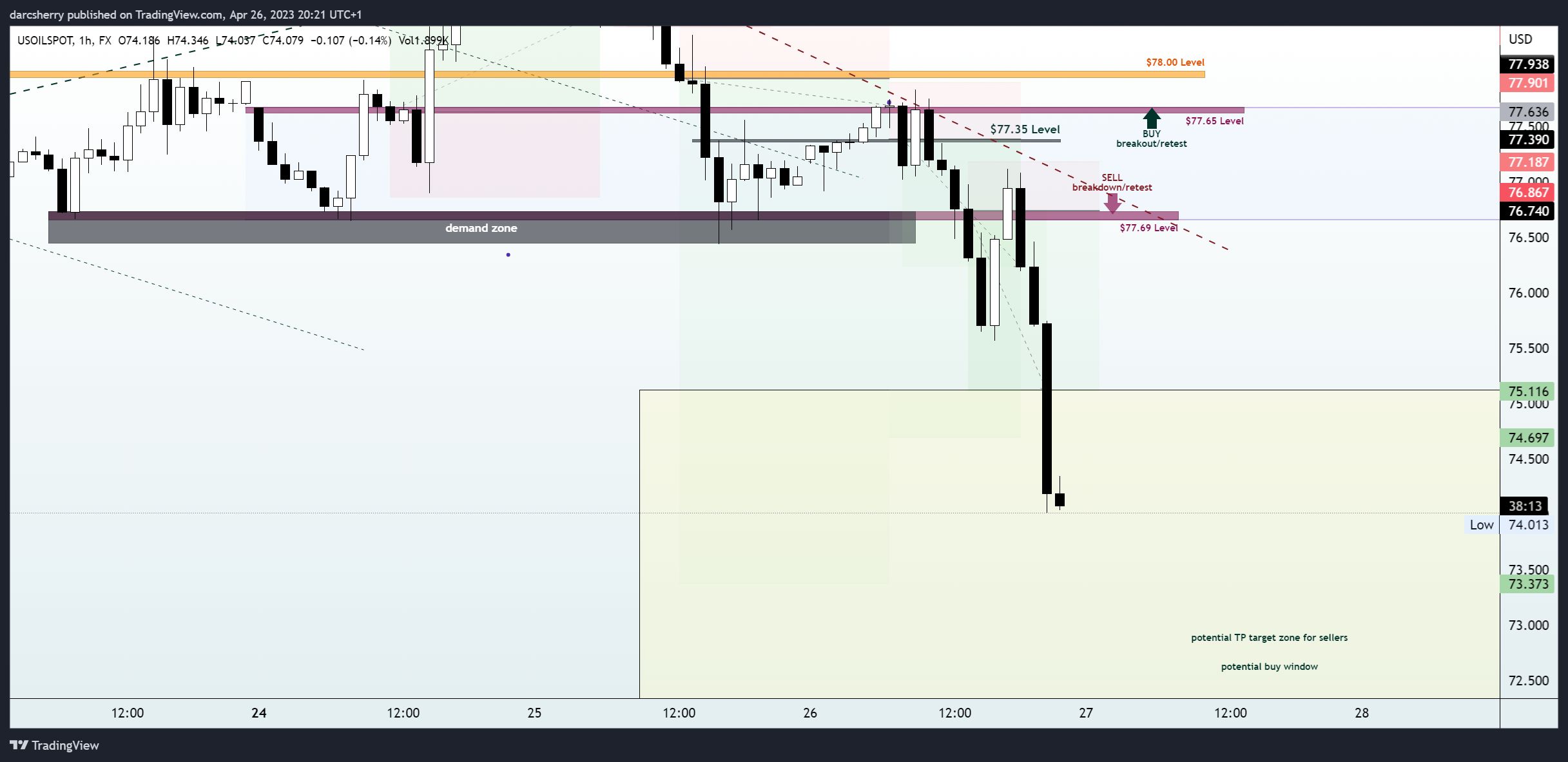 FX:USOILSPOT Chart Image by darcsherry