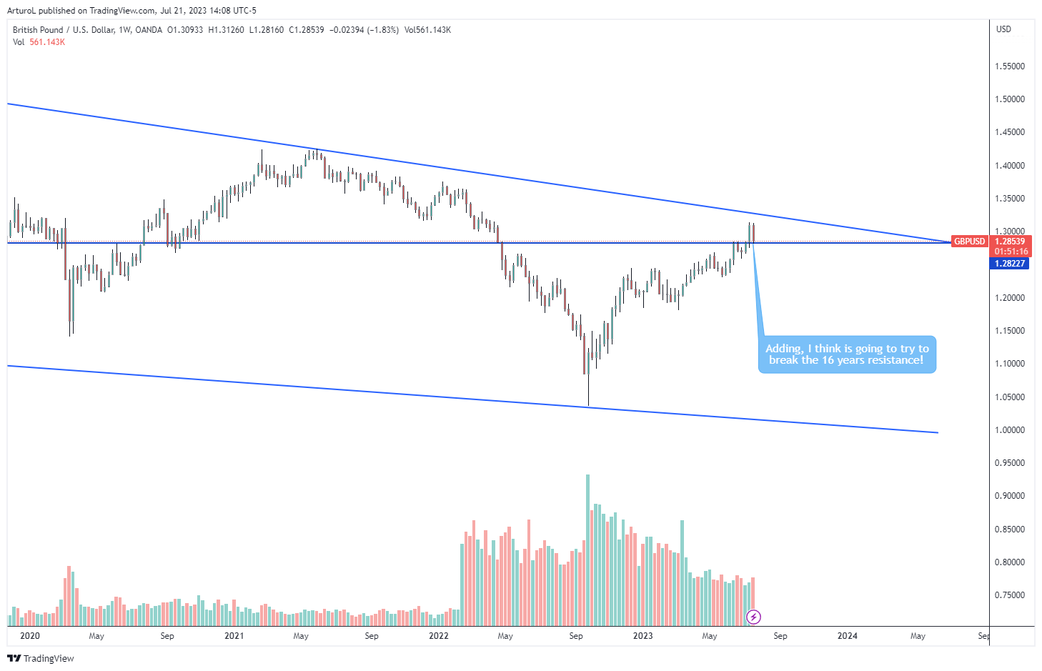 OANDA:GBPUSD Chart Image by ArturoL