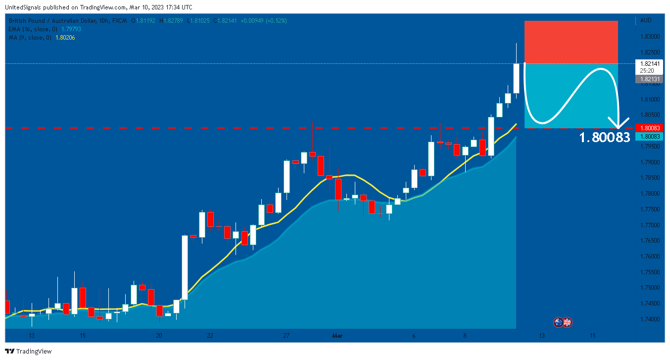 FX:GBPAUD Chart Image by UnitedSignals
