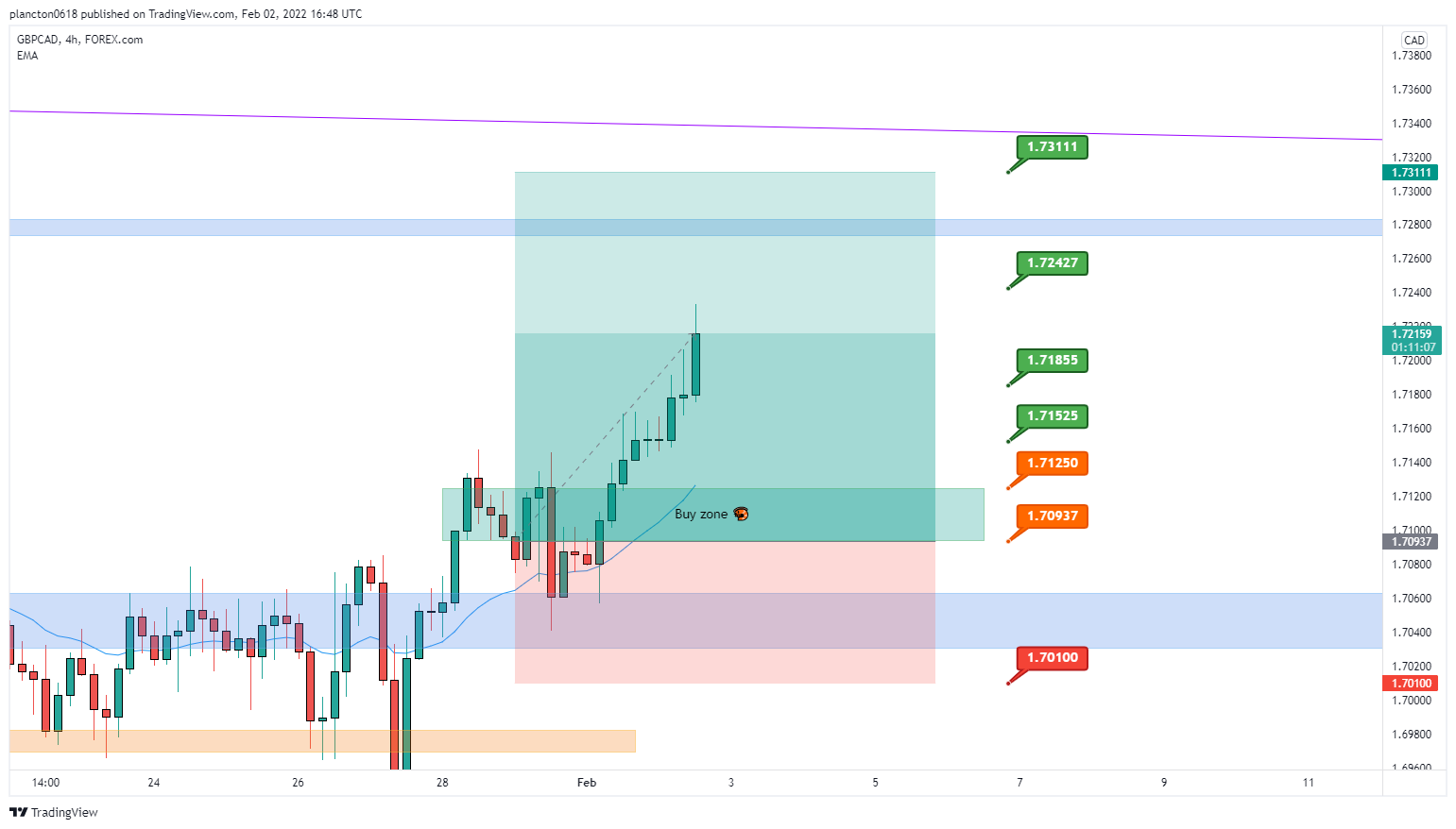 FOREXCOM:GBPCAD Chart Image by InkyGrip