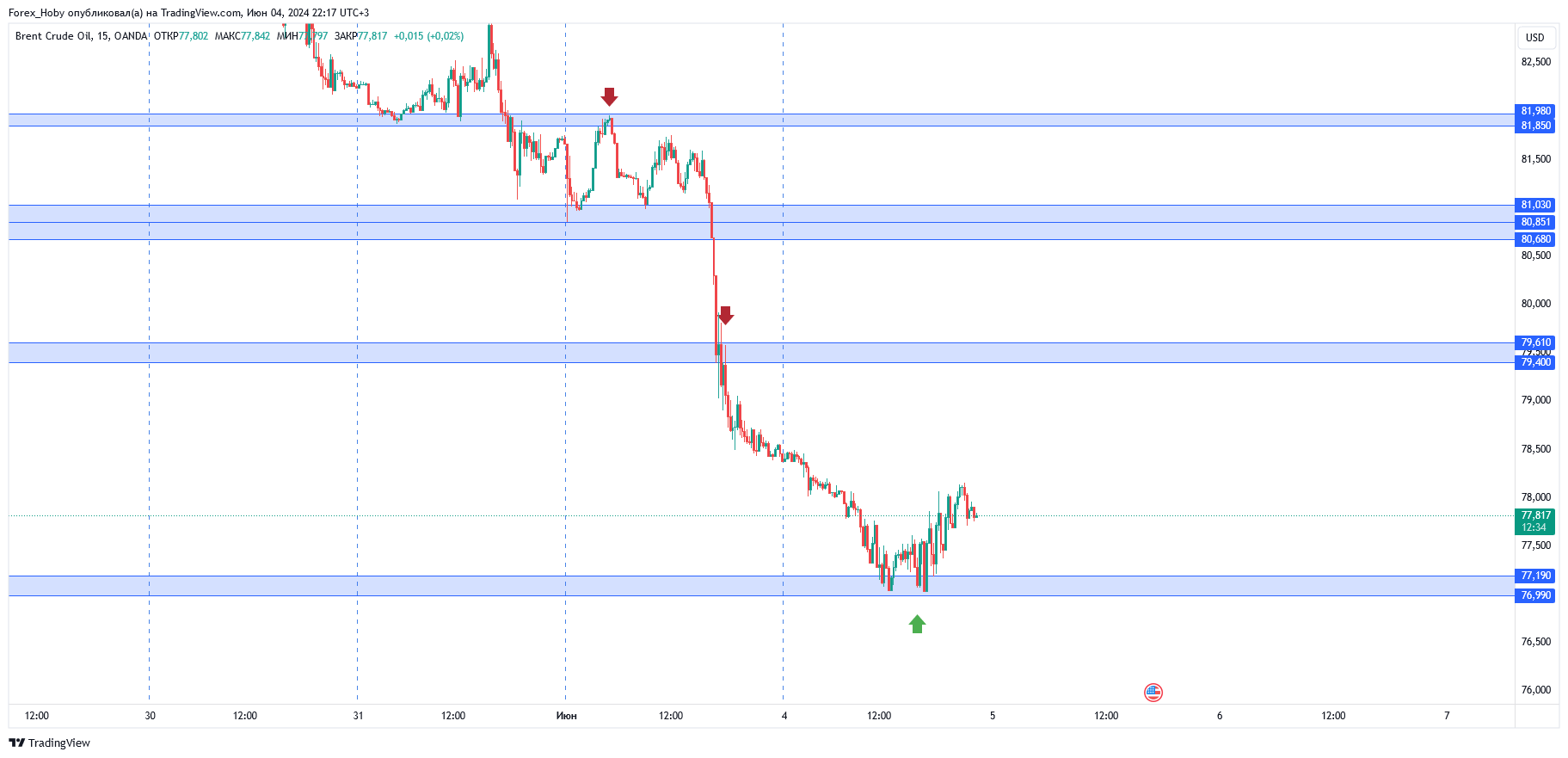 OANDA:BCOUSD Chart Image by Forex_Hoby