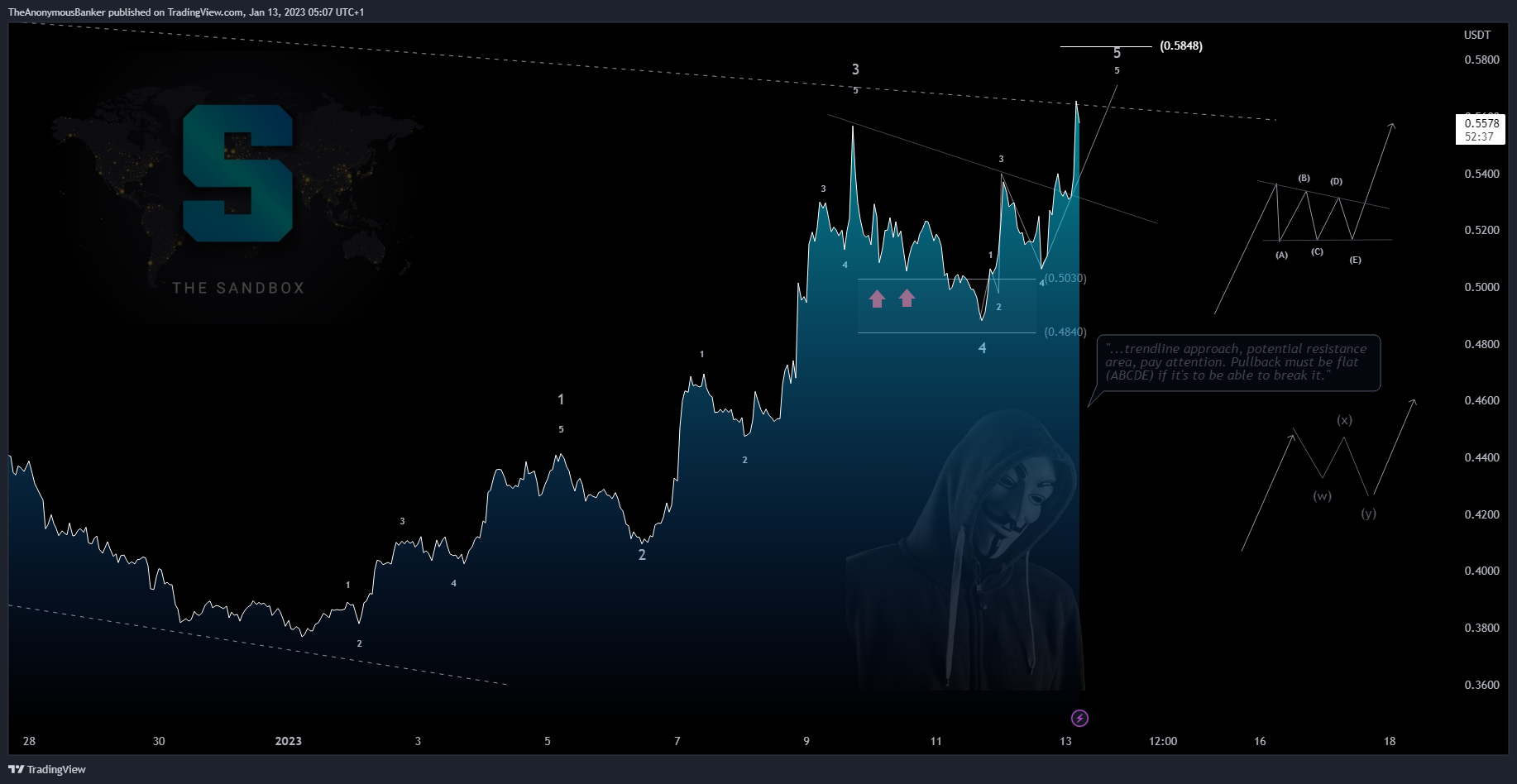 BYBIT:SANDUSDT.P Chart Image by TheAnonymousBanker