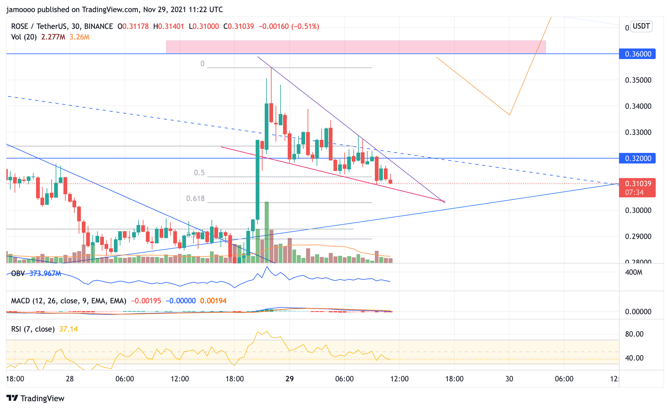 BINANCE:ROSEUSDT Chart Image by jamoooo