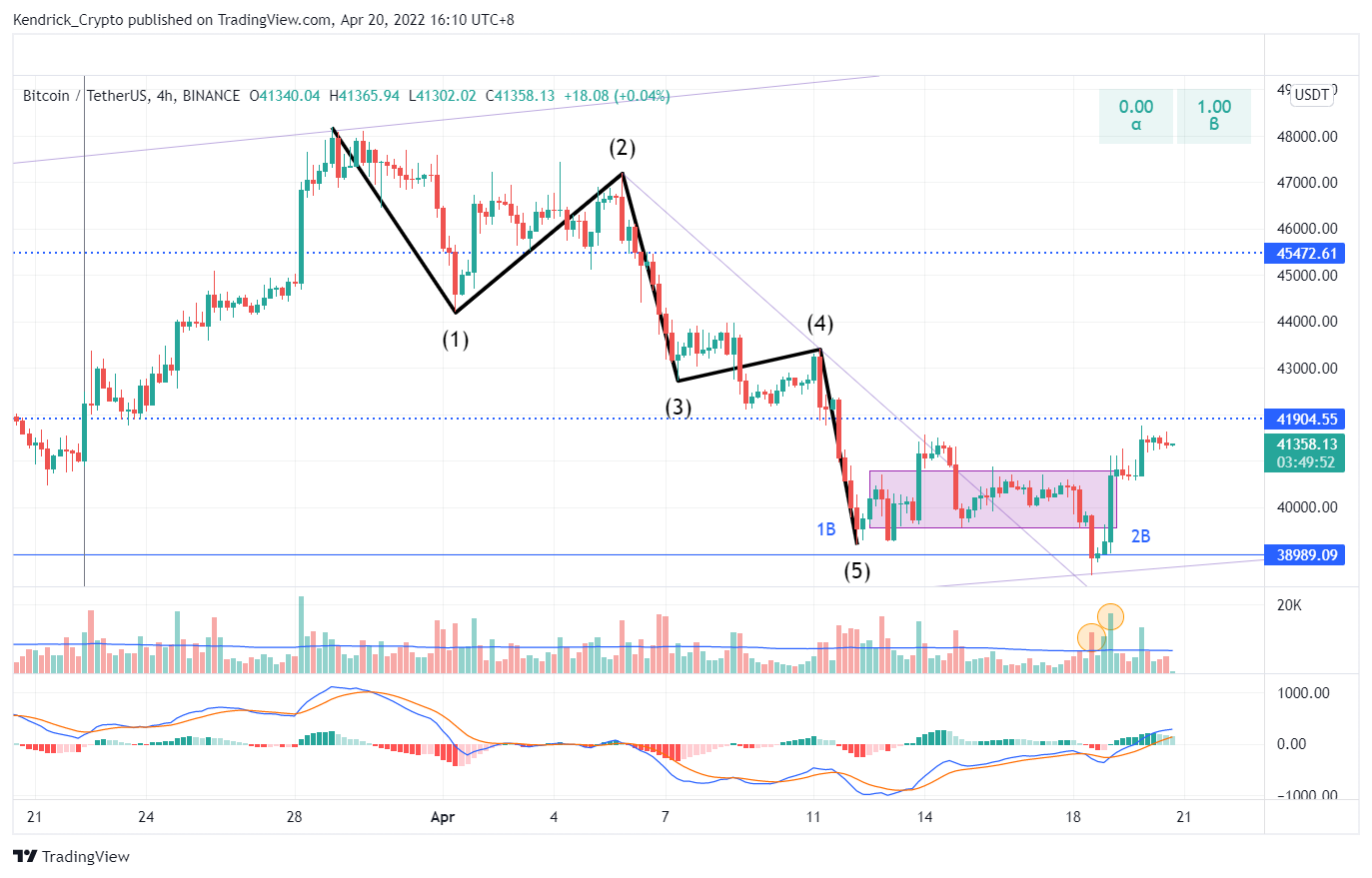 BINANCE:BTCUSDT Chart Image by Kendrick_Crypto